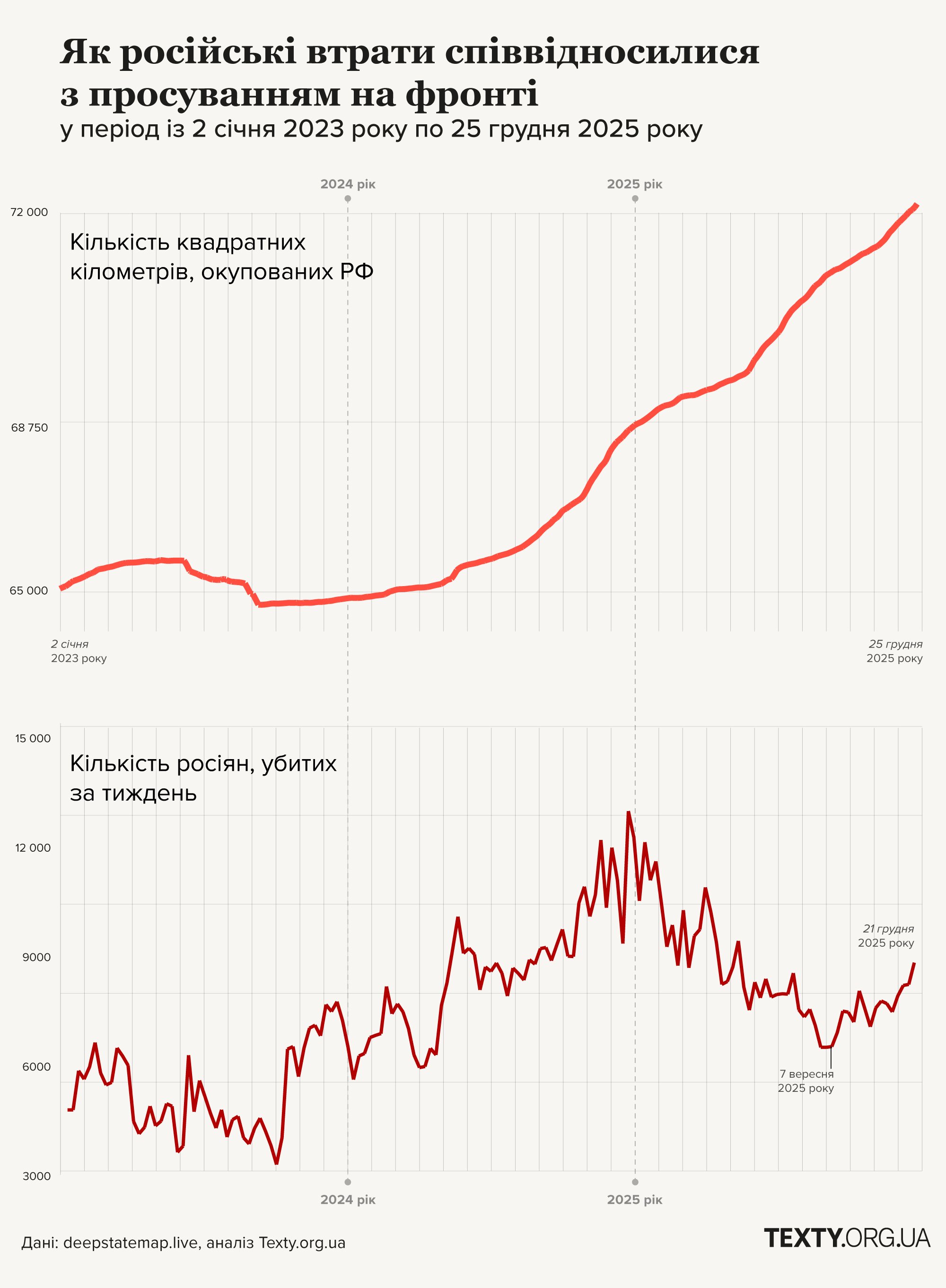 Втрати наших територій і знищення російських окупантів