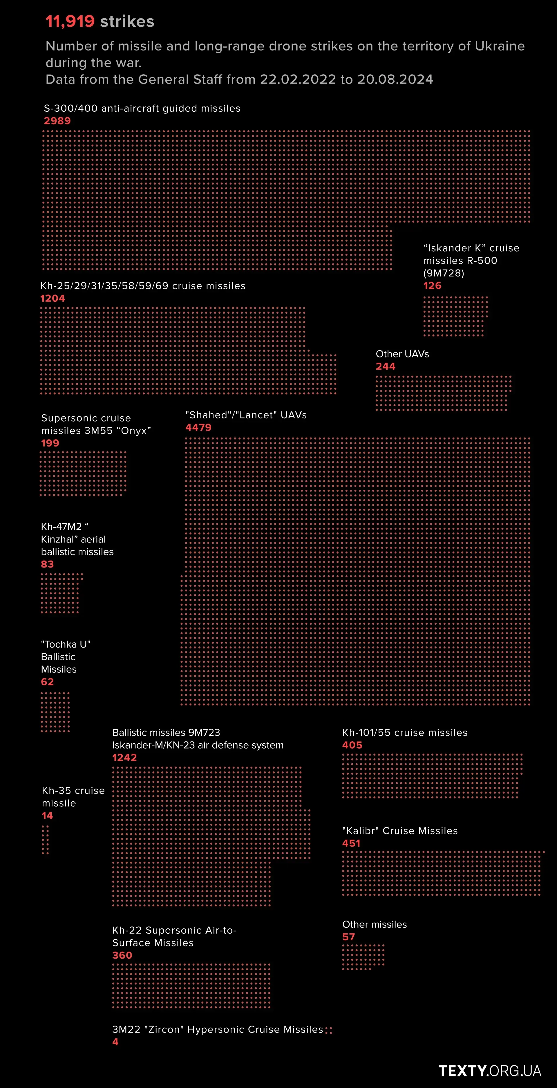According to our General Staff, since the beginning of the war and until August 29, 2024, Russia has launched 23,624 missiles and long-range drones at Ukraine.