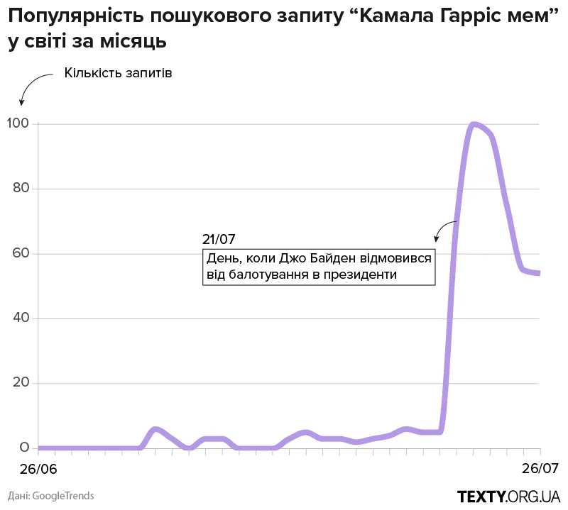 Графік популярності запитів про меми про Камалу Гарріс за останній місяць