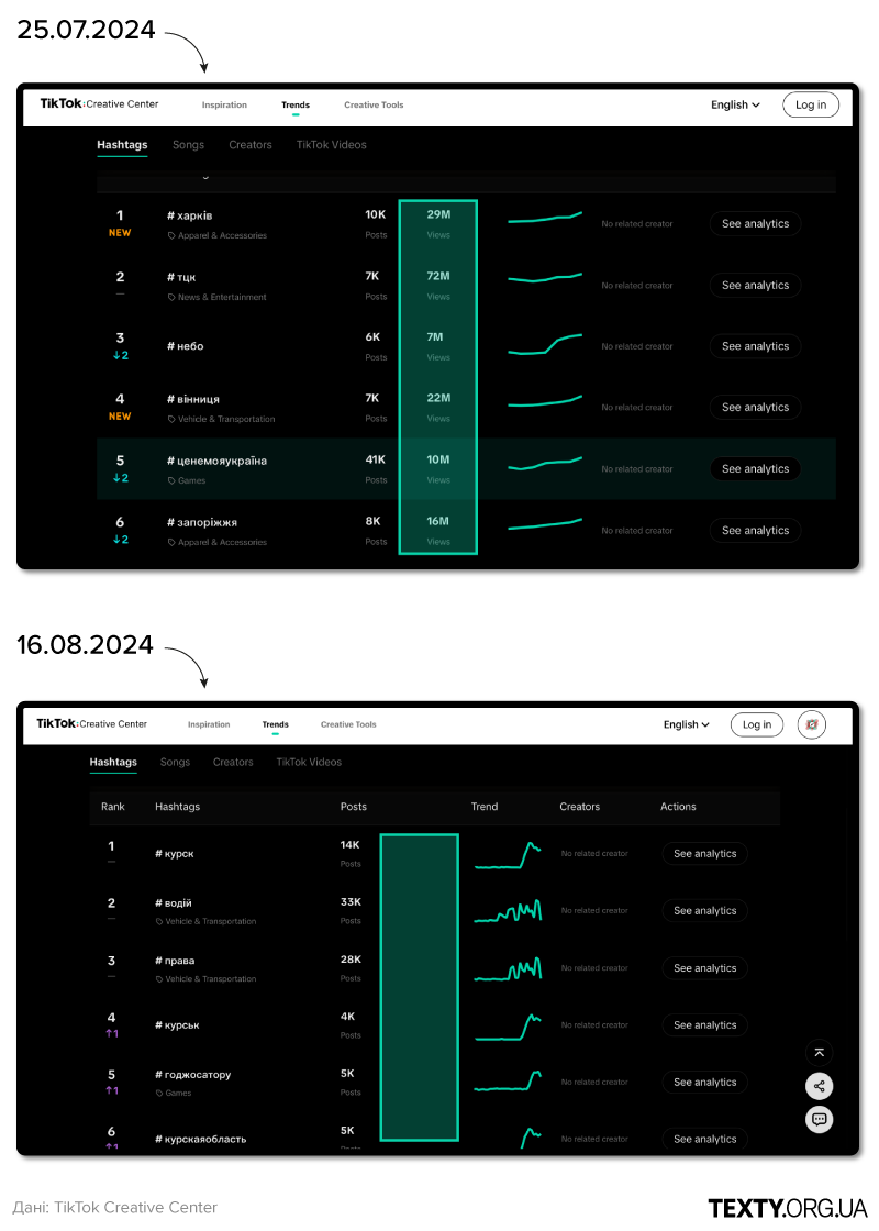 Скріншоти TikTok Creative Centre до і після видалення інформації про кількість переглядів