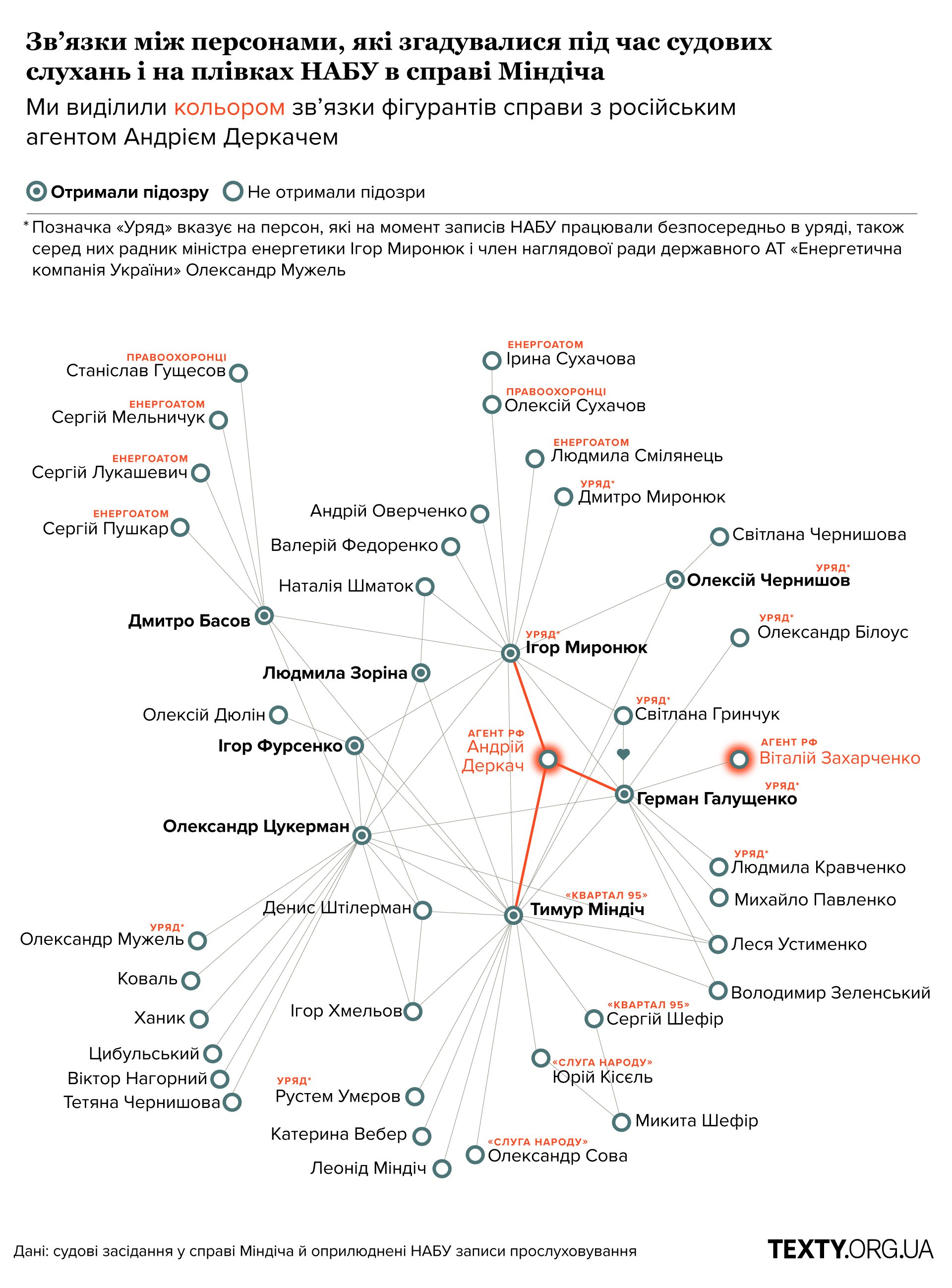 Хто згадується у справі Міндіча