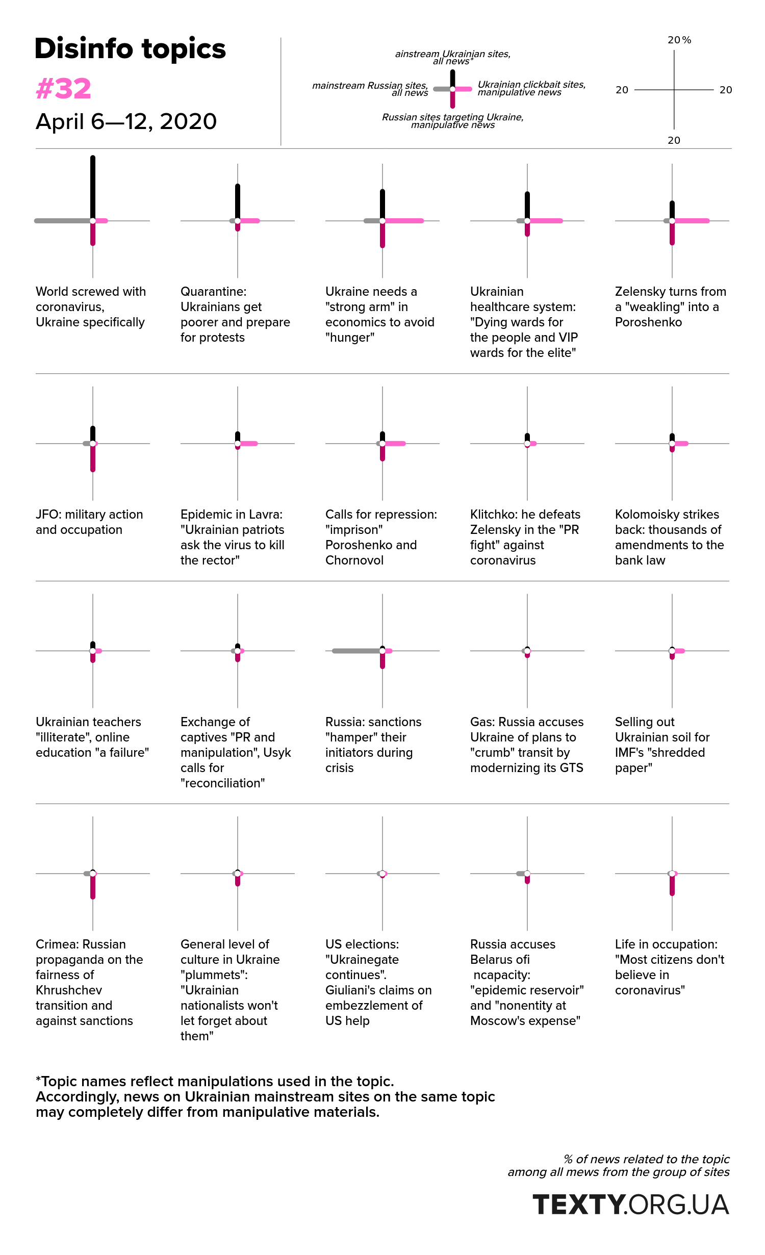 Topics of disinformation, April 6—12, 2020