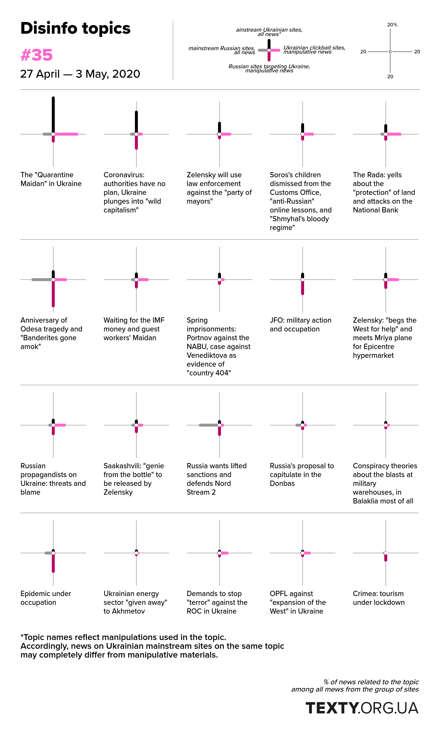 Topics of disinformation, 27 April — 3 May, 2020