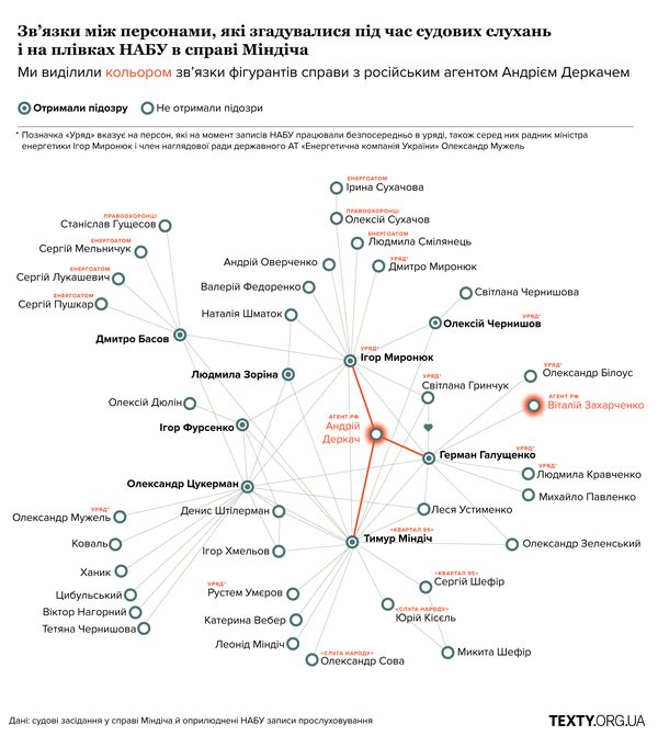 Конспірація, політика, любов: як працювала схема Міндіча (інфографіка звʼязків)