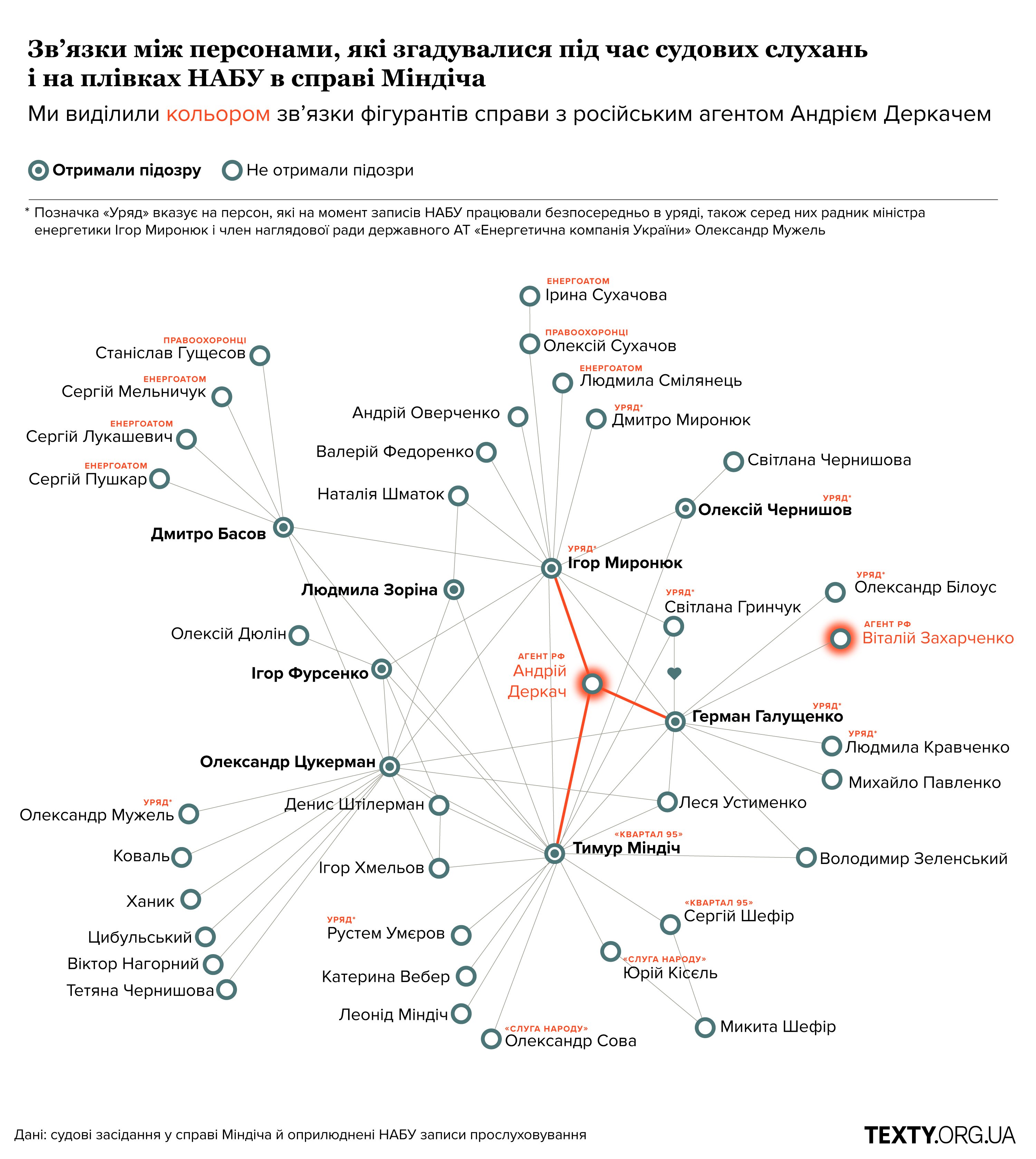Хто згадується у справі Міндіча
