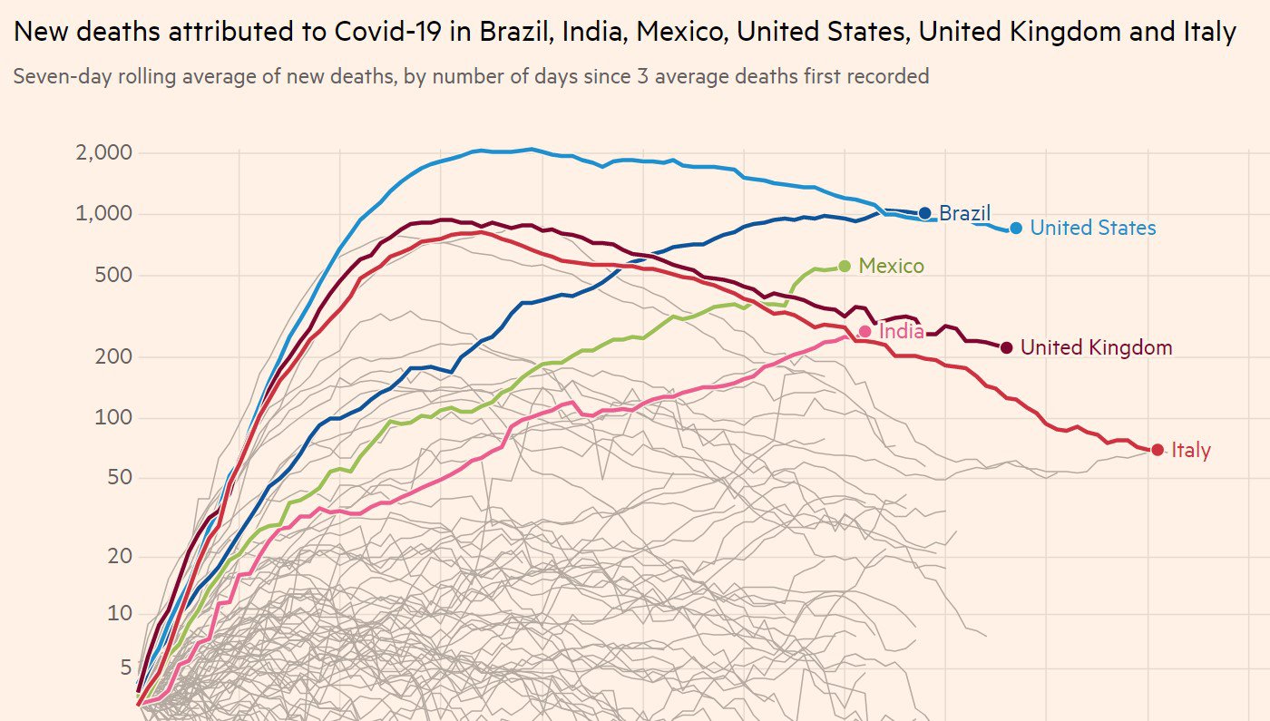 Спад смертності у США, Британії, Італії та зростання смертності в Бразилії, Мексиці й Індії