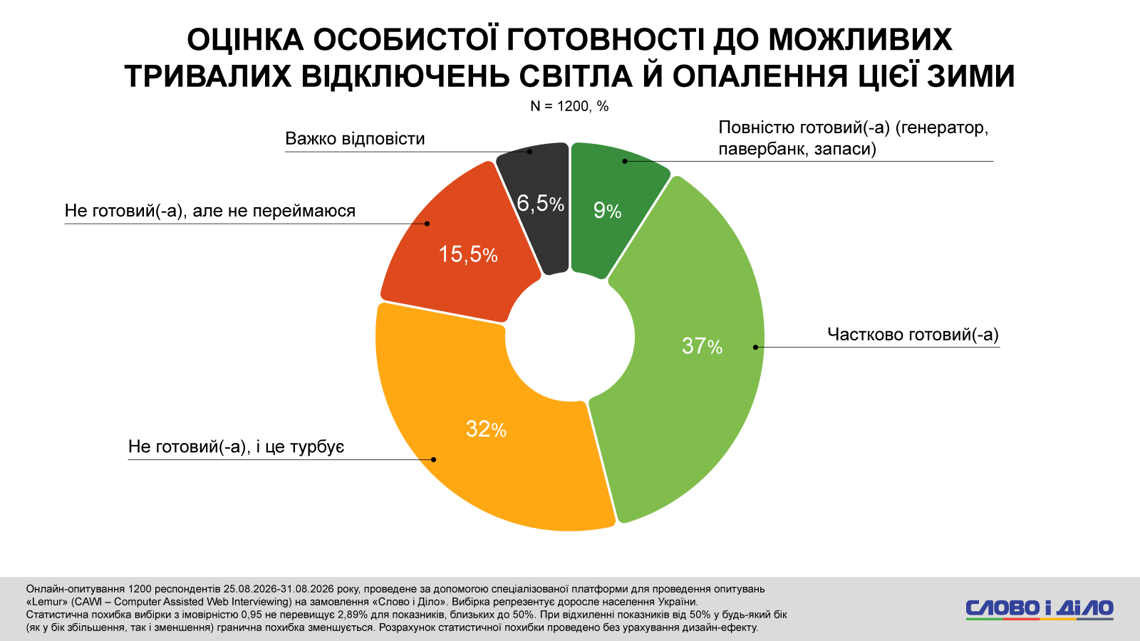 Інфографіка: Слово і діло
