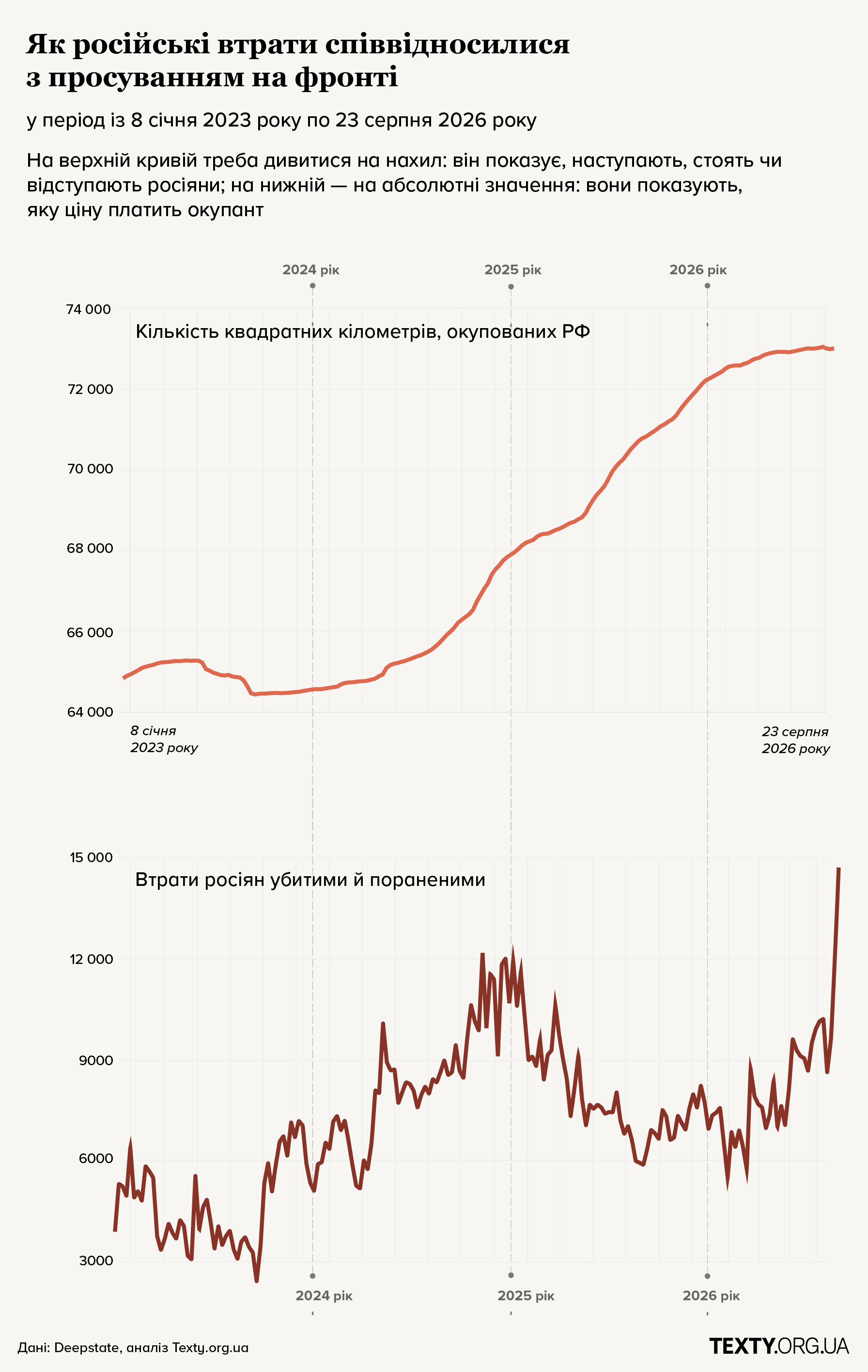 На інфографіці дві окремі, не пов’язані між собою криві. Верхня — темпи просування росіян, нижня — їхні втрати