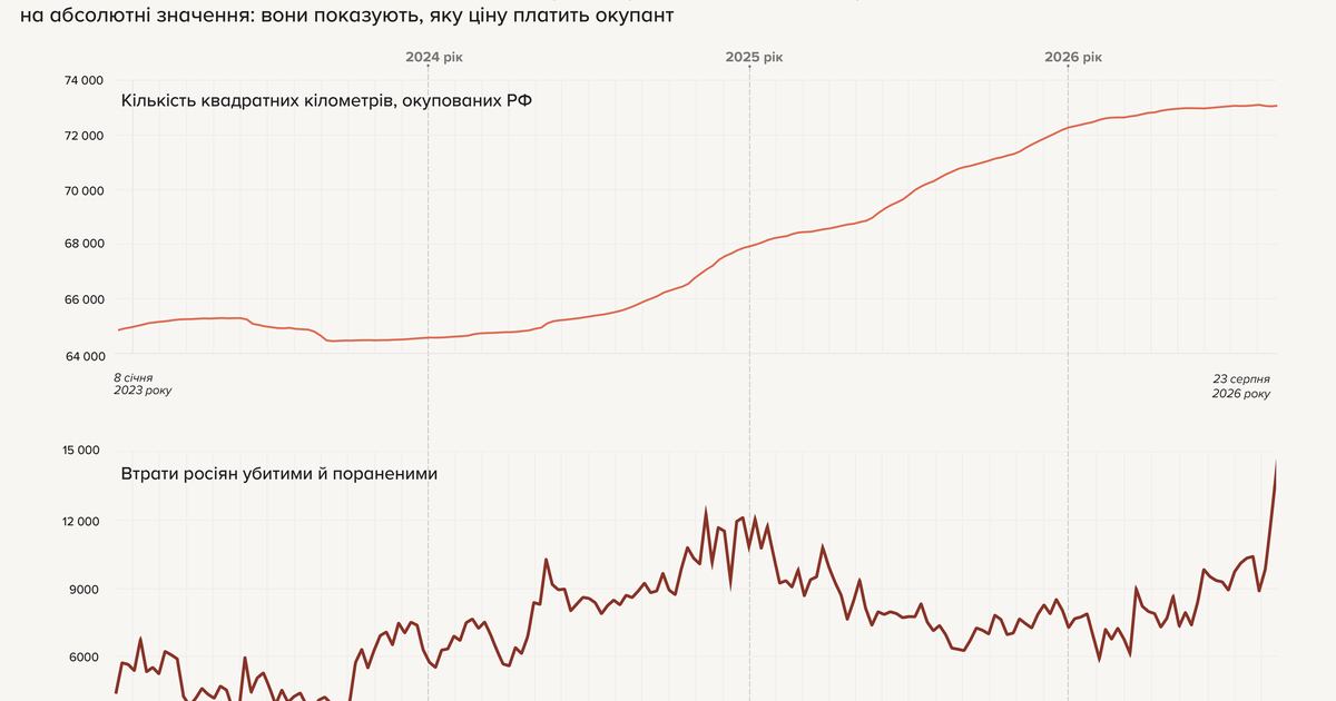 Тренд на перемогу. Росіяни на фронті майже перестали просуватися, а їхні втрати різко зросли