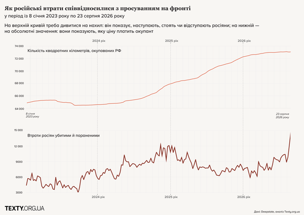Тренд на перемогу. Росіяни на фронті майже перестали просуватися, а їхні втрати різко зросли