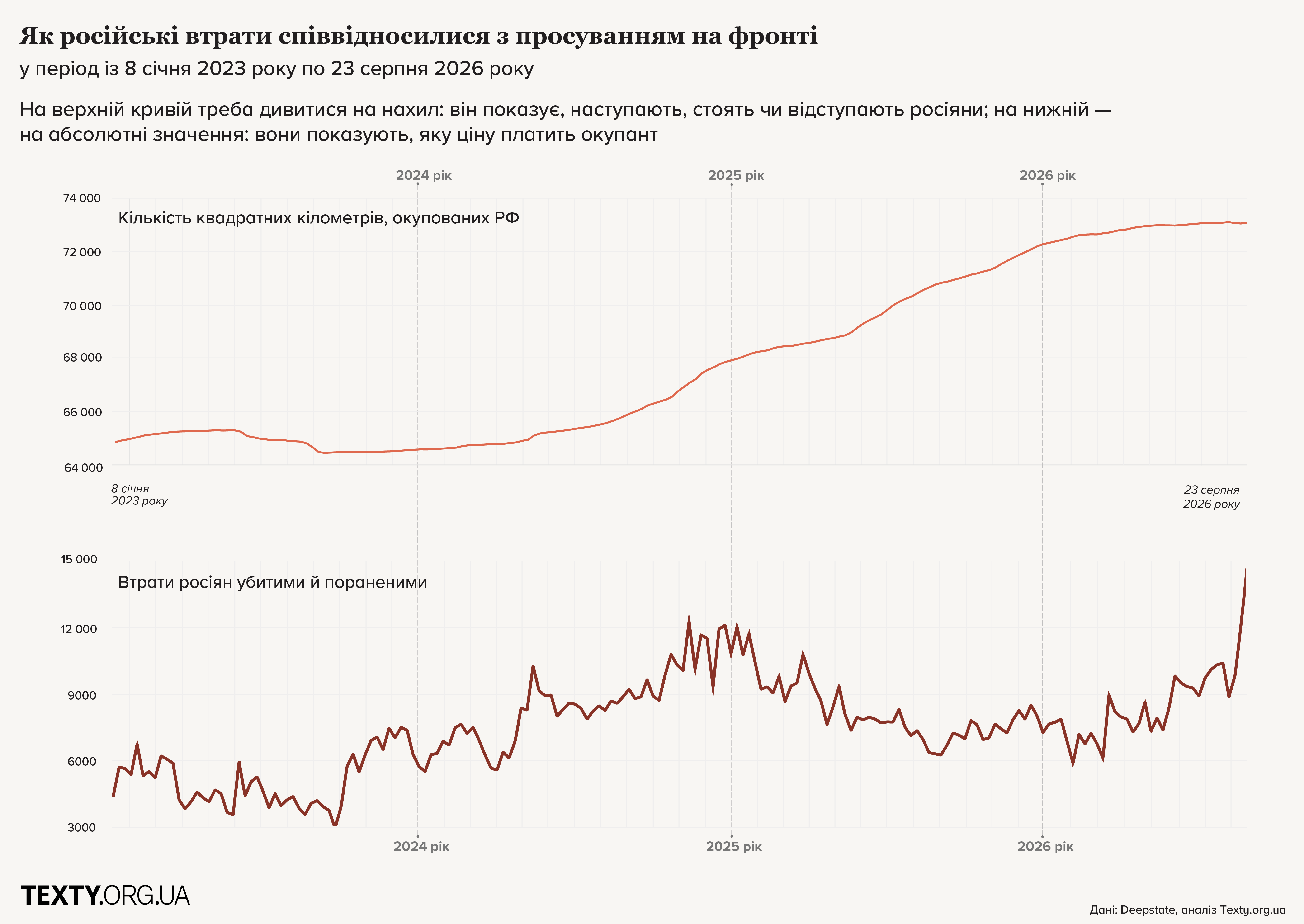 На інфографіці дві окремі, не пов’язані між собою криві. Верхня — темпи просування росіян, нижня — їхні втрати