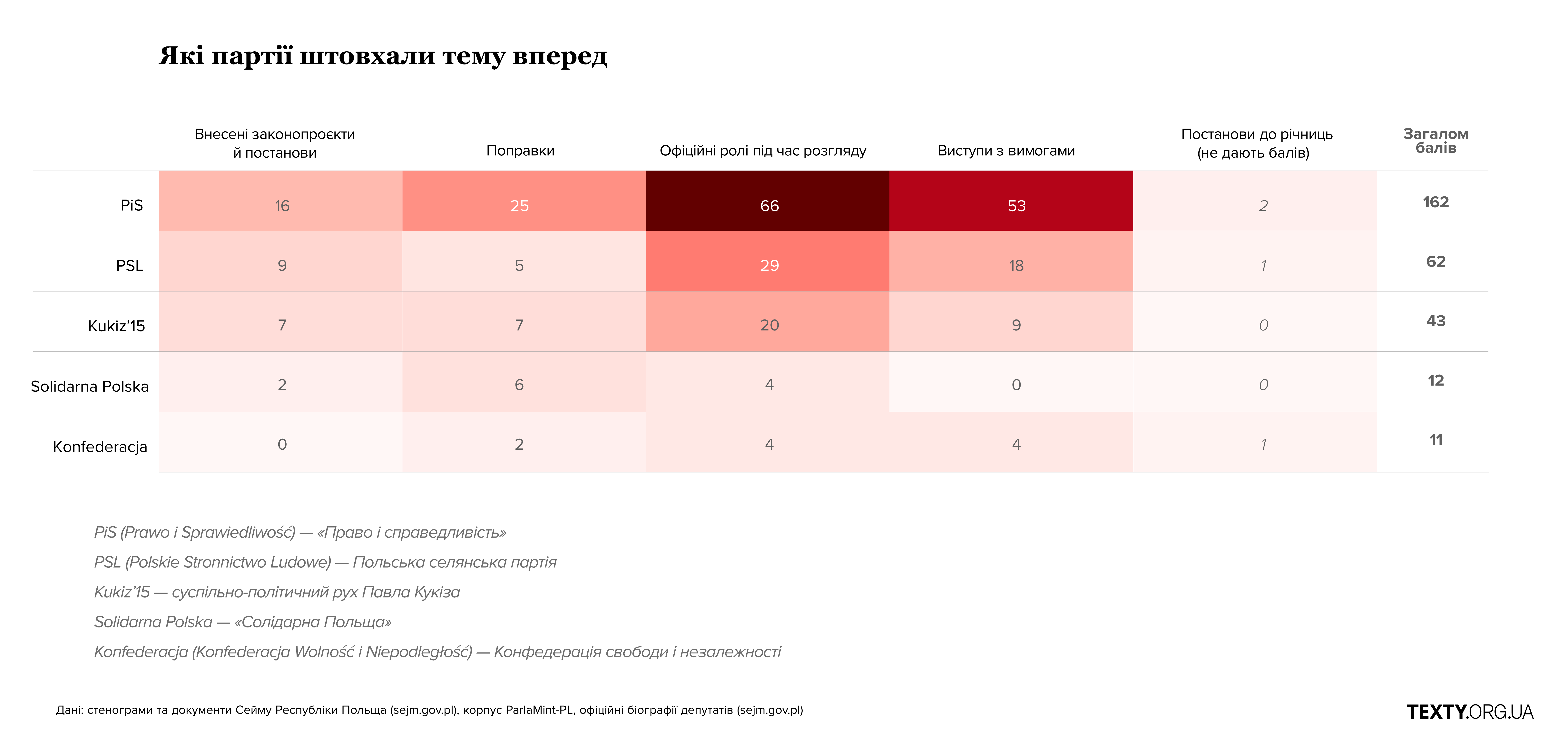 партії