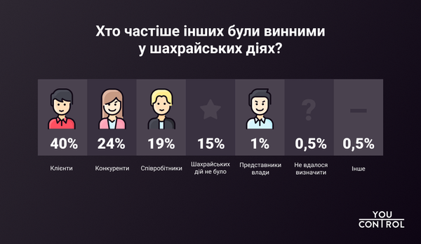 В яких галузях в Україні найбільше шахрайства? Хто вдається до махінацій? (ІНФОГРАФІКА)