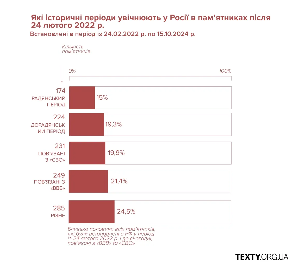 Періоди