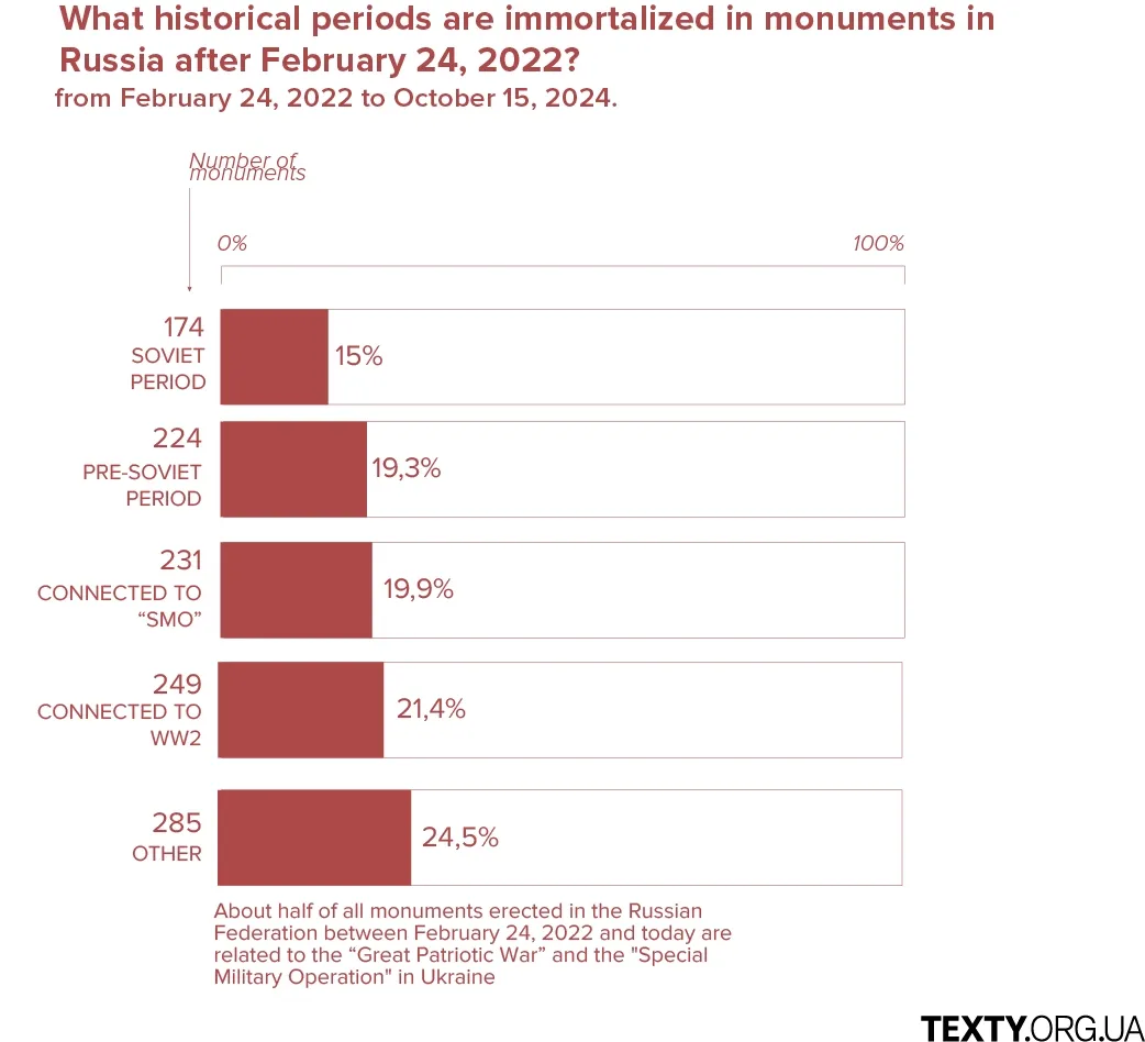 Historical periods used in new Russian monuments