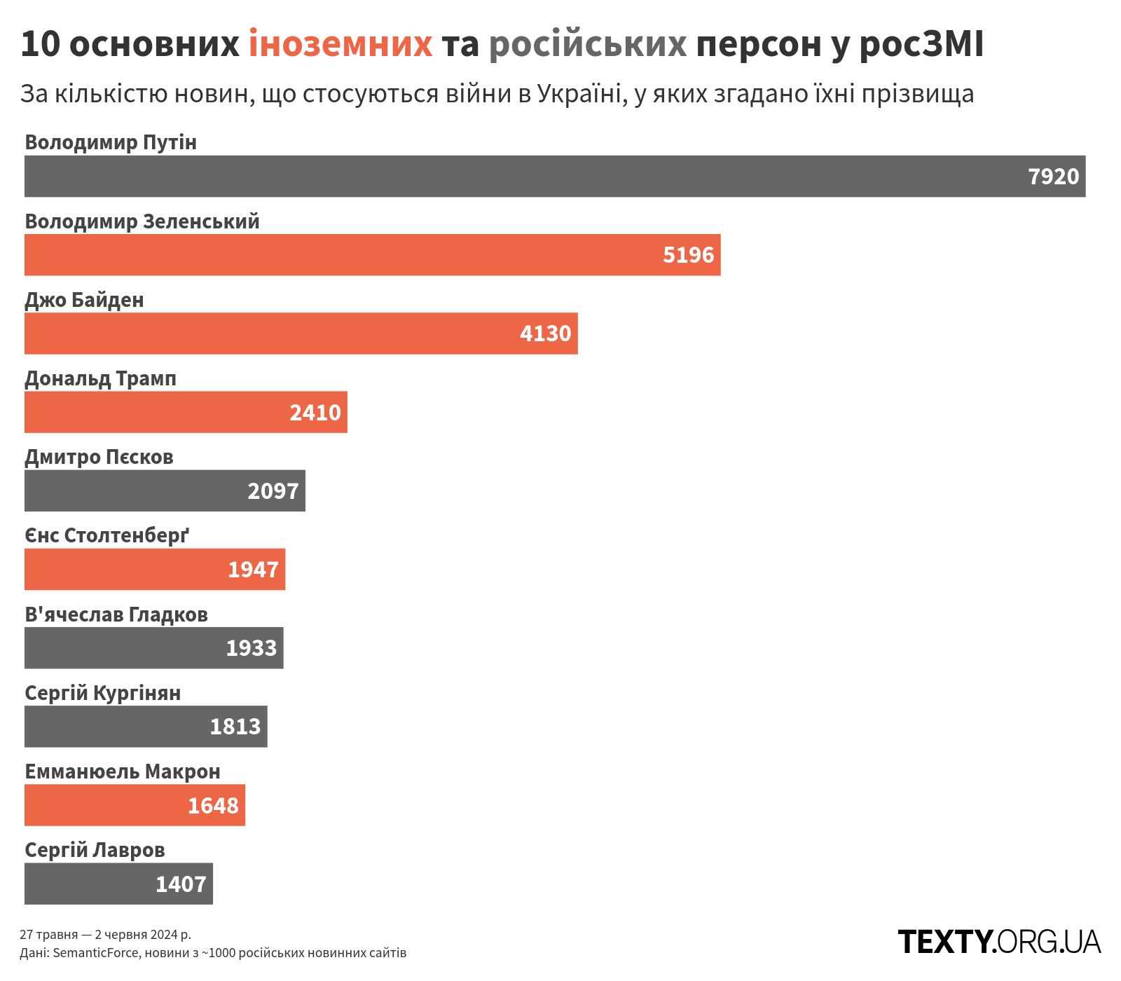 10 основних іноземних та російських політиків у росЗМІ