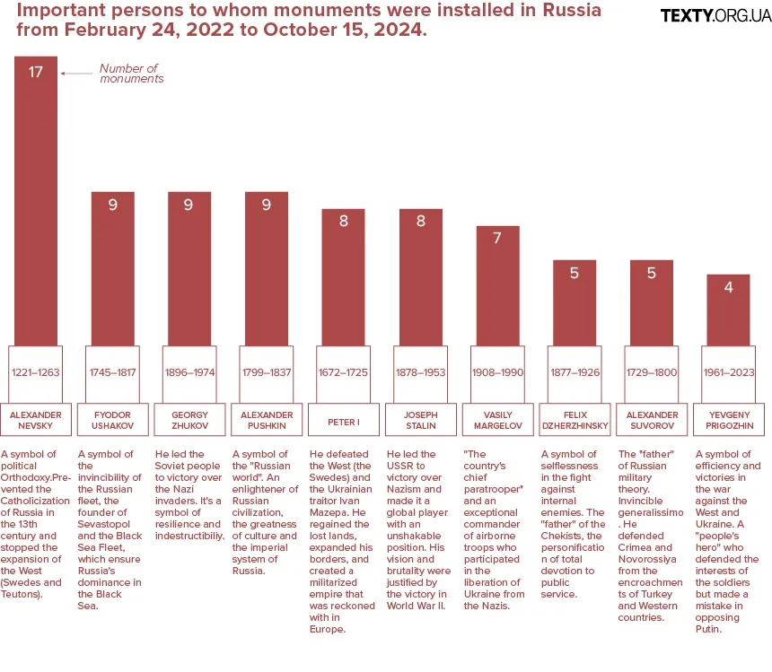 Important persons to whom monuments were installed in Russia