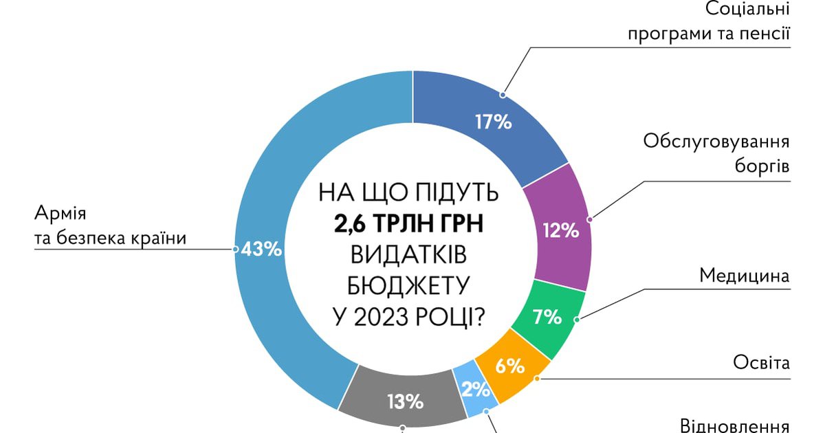 План бюджета на 2023