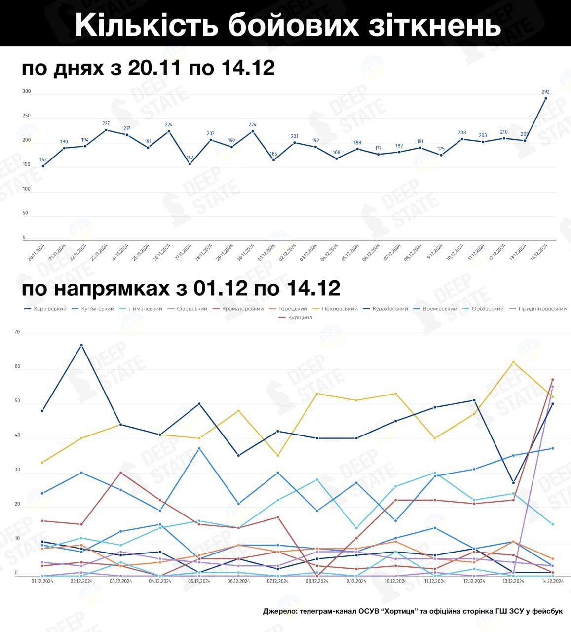 Інфографіка: DeepState