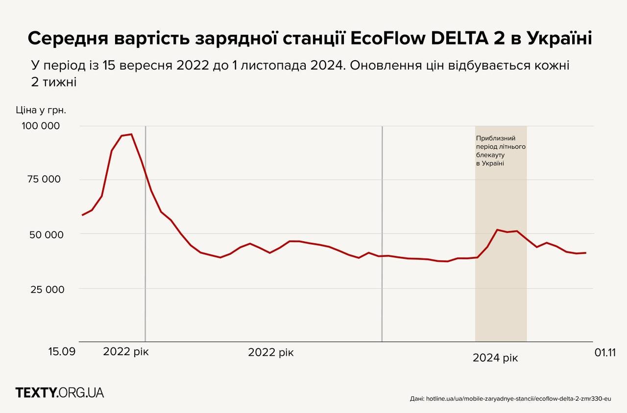 Графік динаміки цін на одну з найпопулярніших зарядних станцій в Україні, що має два піки — найбільший на початку повномасштабного вторгнення Росії в Україну, другий, що менший, улітку цього року, через масовані обстріли росіяни 