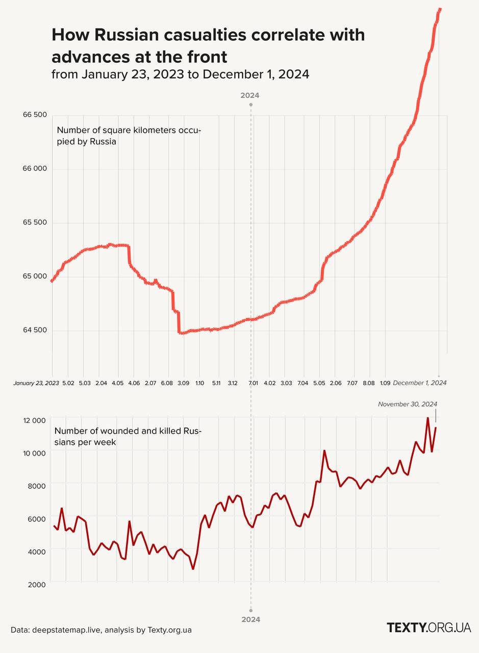 Correlation of Russian advance speed to their casualties