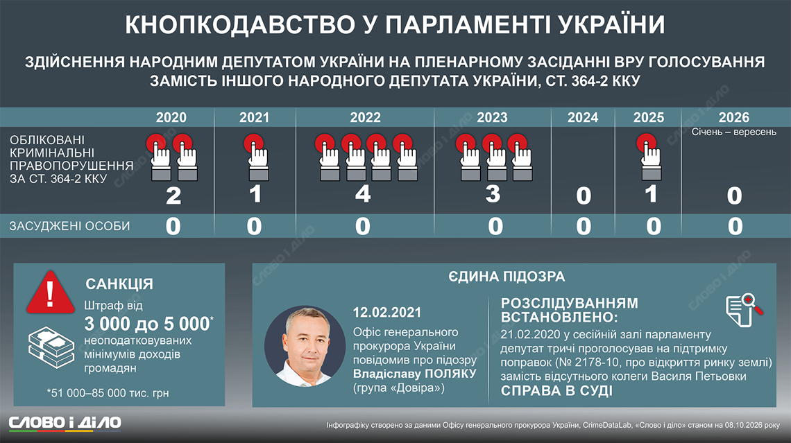 Підсумки майже семи років заборони кнопкодавства у Раді. Інфографіка: Слово і діло