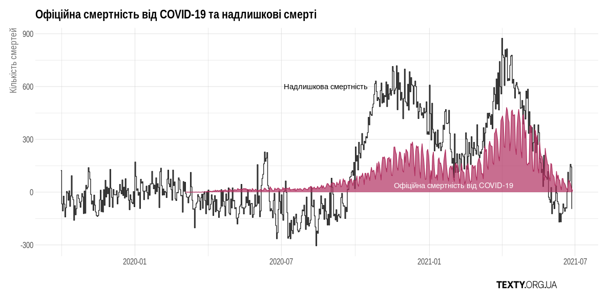 Тепер червоним кольором показані офіційні дані смертності від COVID-19. Відчуйте різницю!
