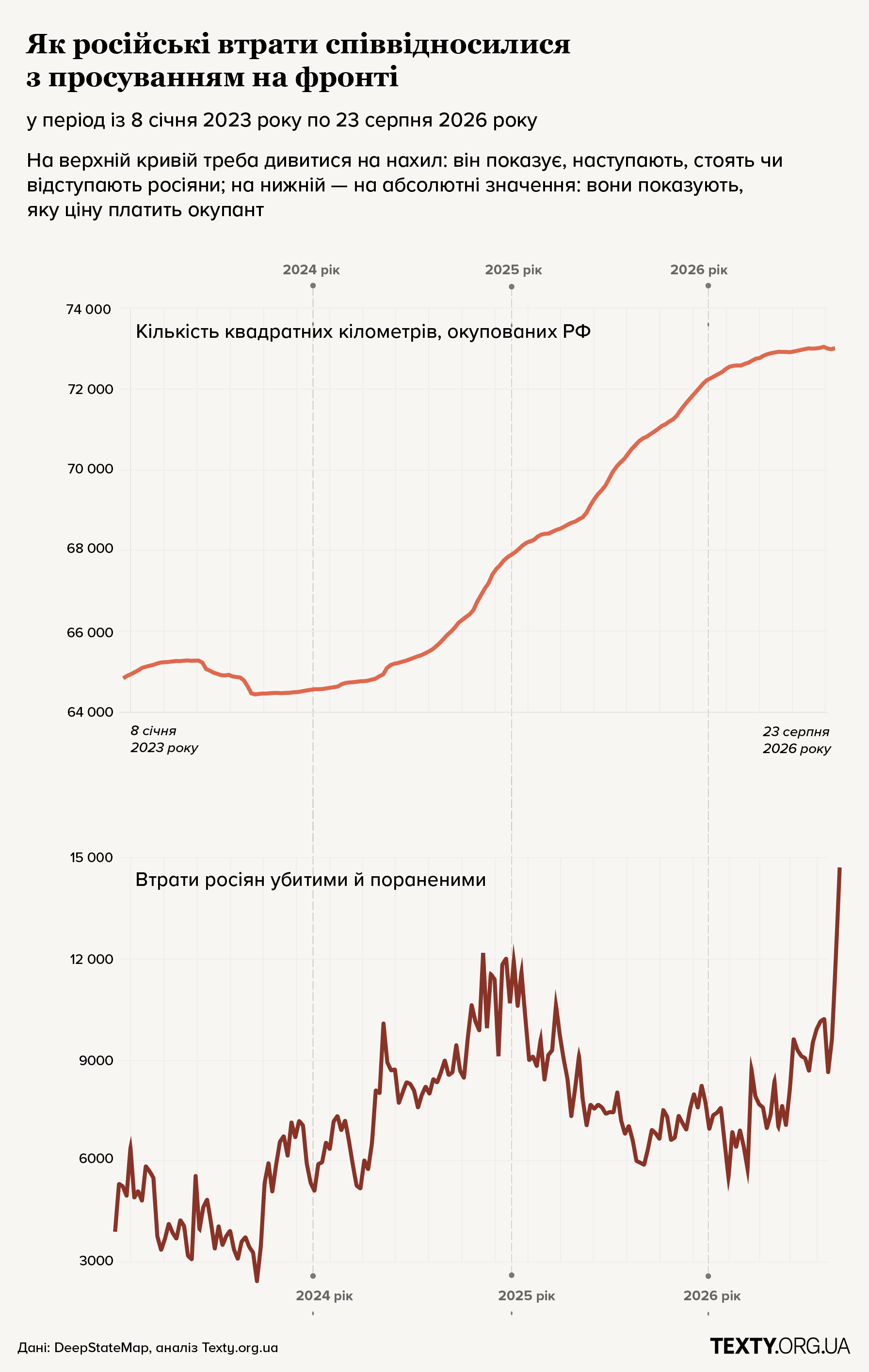 На інфографіці дві окремі, не пов’язані між собою криві. Верхня — темпи просування росіян, нижня — їхні втрати