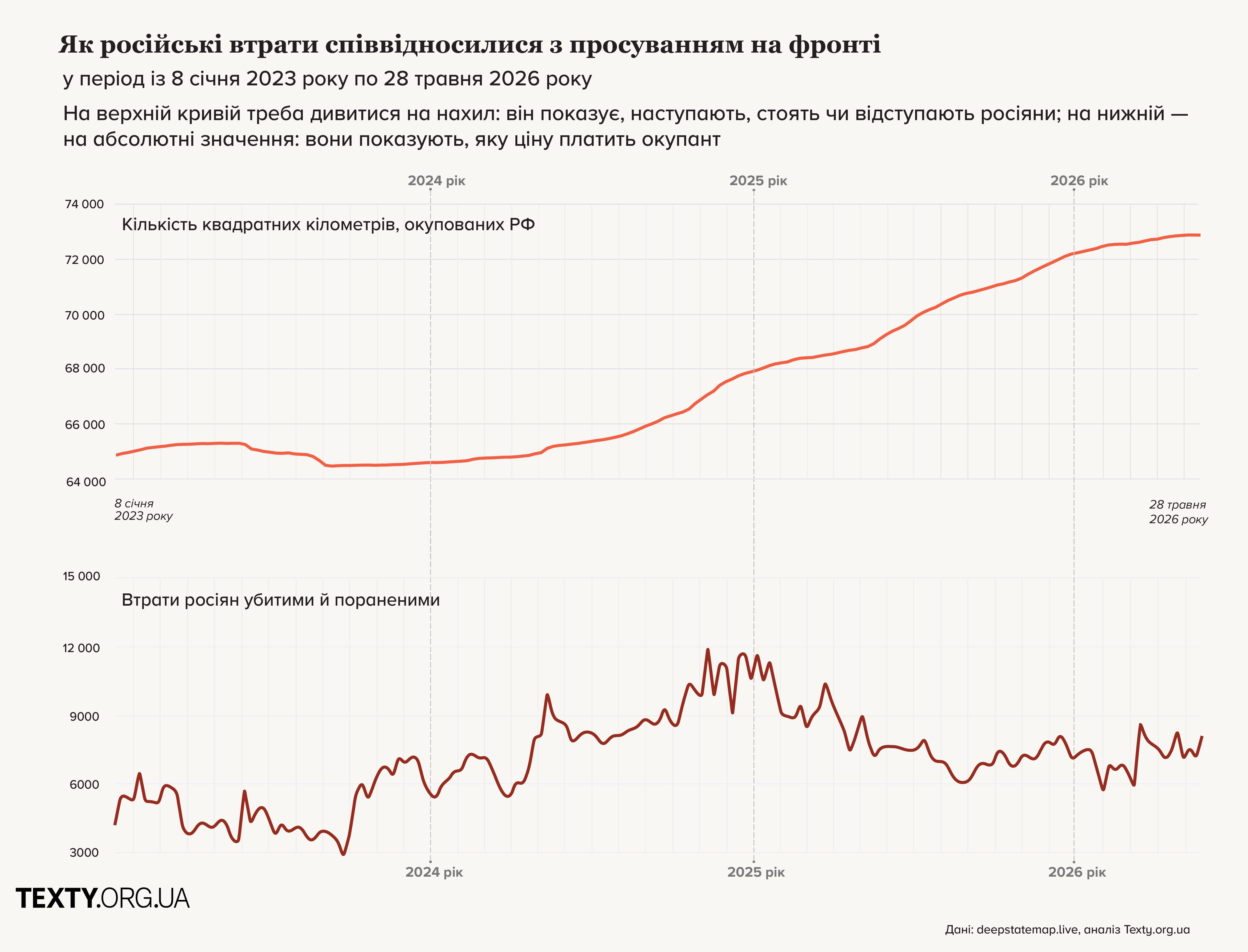 На інфографіці дві окремі, не пов’язані між собою криві. Верхня — темпи просування росіян, нижня — їхні втрати. Ідеальна картина в умовах чисельної переваги ворога була б така: верхня лінія йде рівно, а нижня стрімко вгору. Ситуацію можна було б вважати «складною, але контрольованою», якби швидше просування приводило до більших втрат ворога, тобто якби дві лінії йшли синхронно. Так і було у 2024 році. Із січня 2025-го ситуація стала погіршуватися, росіяни просуваються швидше, а вмирають менше