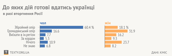 Путін об'єднує: абсолютна більшість українців готова до опору, зокрема збройного – й число росте (ІНФОГРАФІКА)