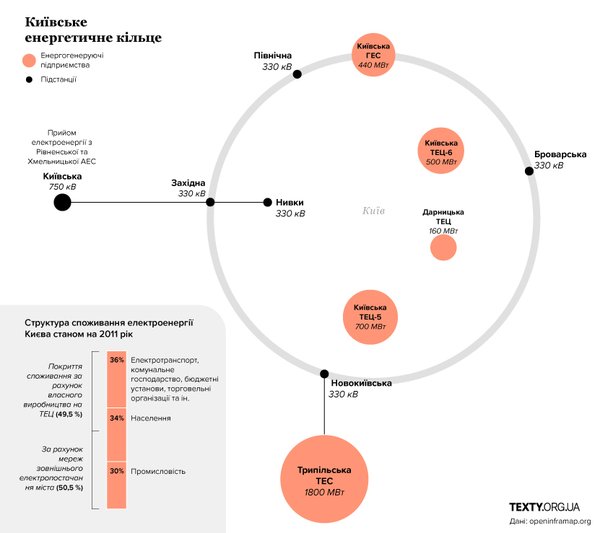 Розірване енергокільце Києва. Як влаштована енергетика столиці та як її ламає ворог. Інфографіка