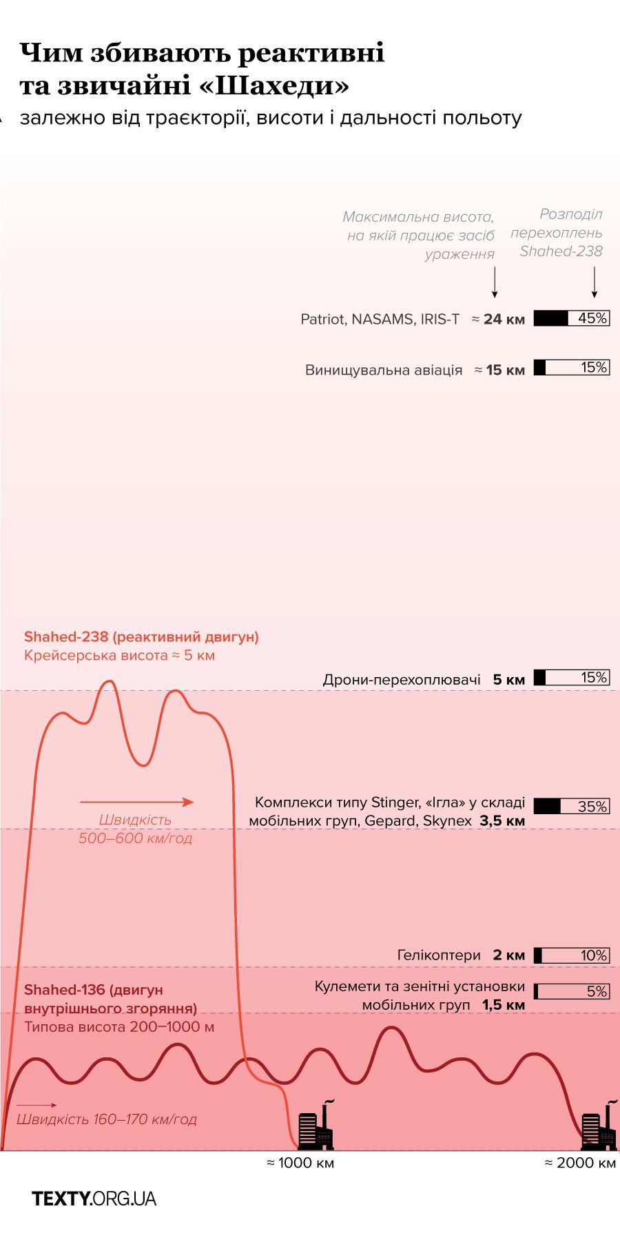 Чим збивають шахеди