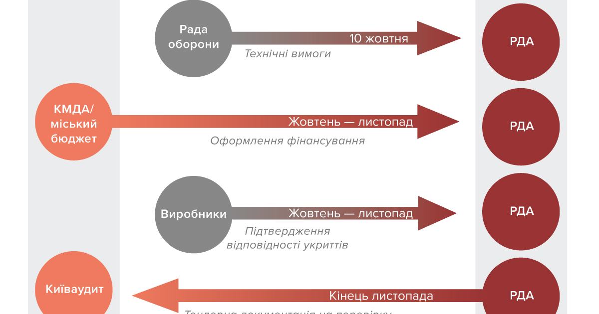 Мобільні укриття в Києві: чому місто два роки не може їх побудувати