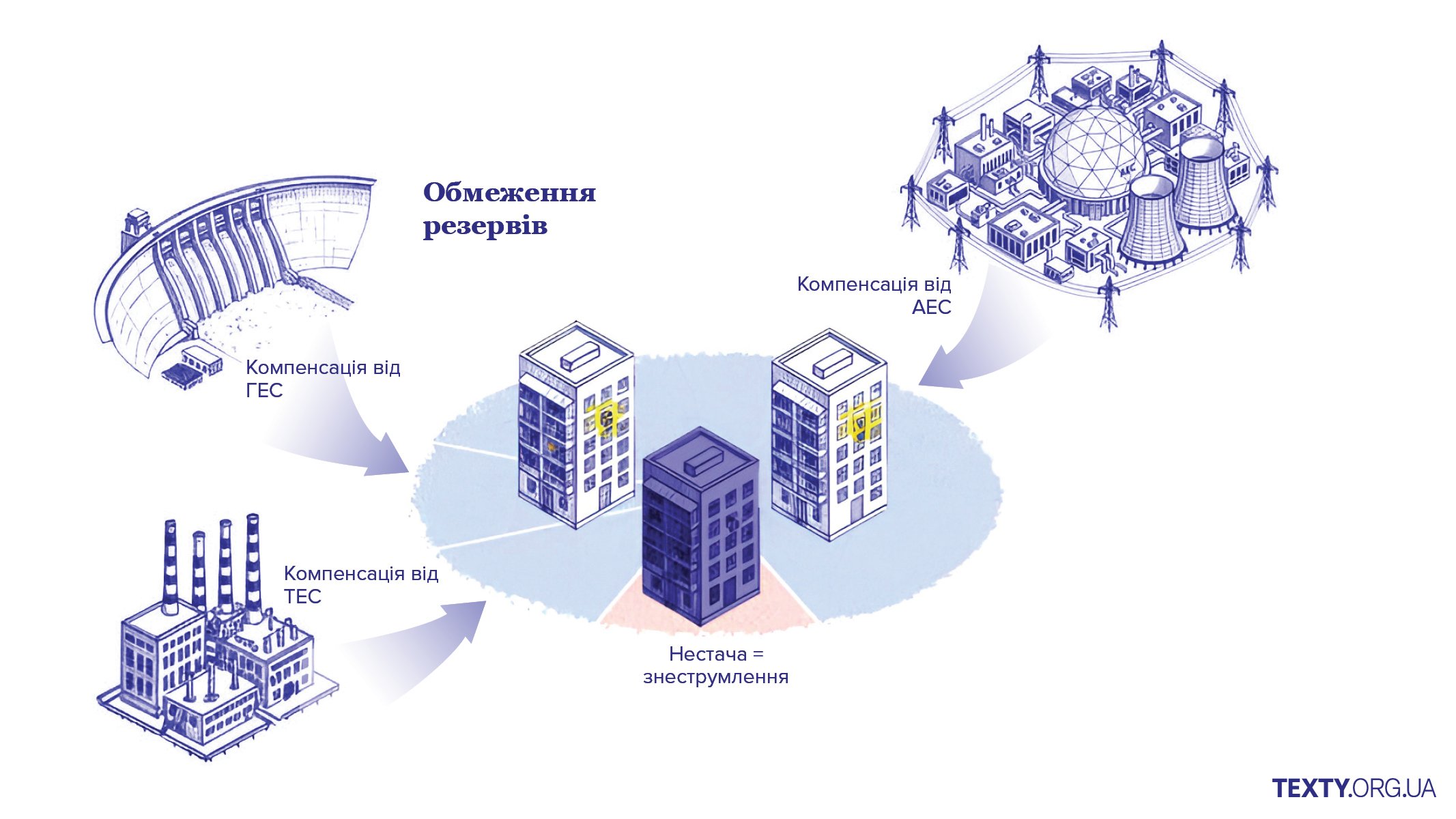 Як працює енергосистема