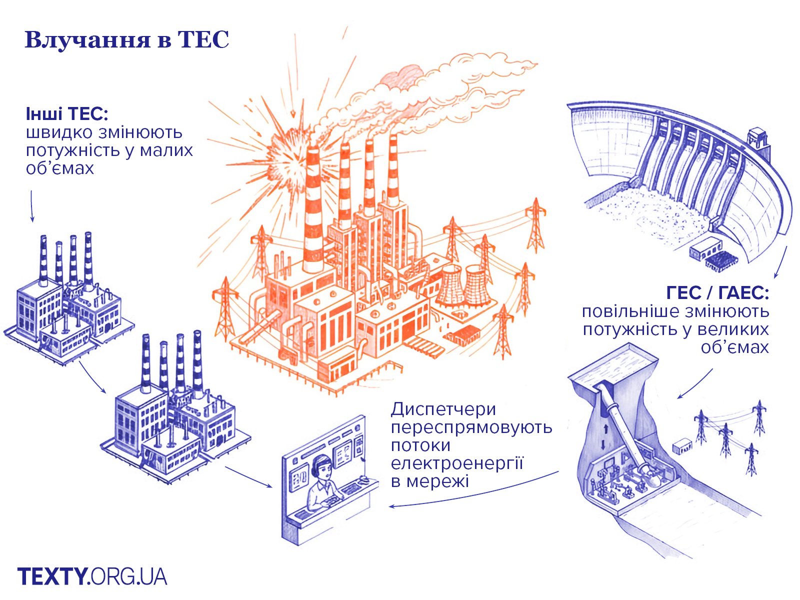 Як працює енергосистема