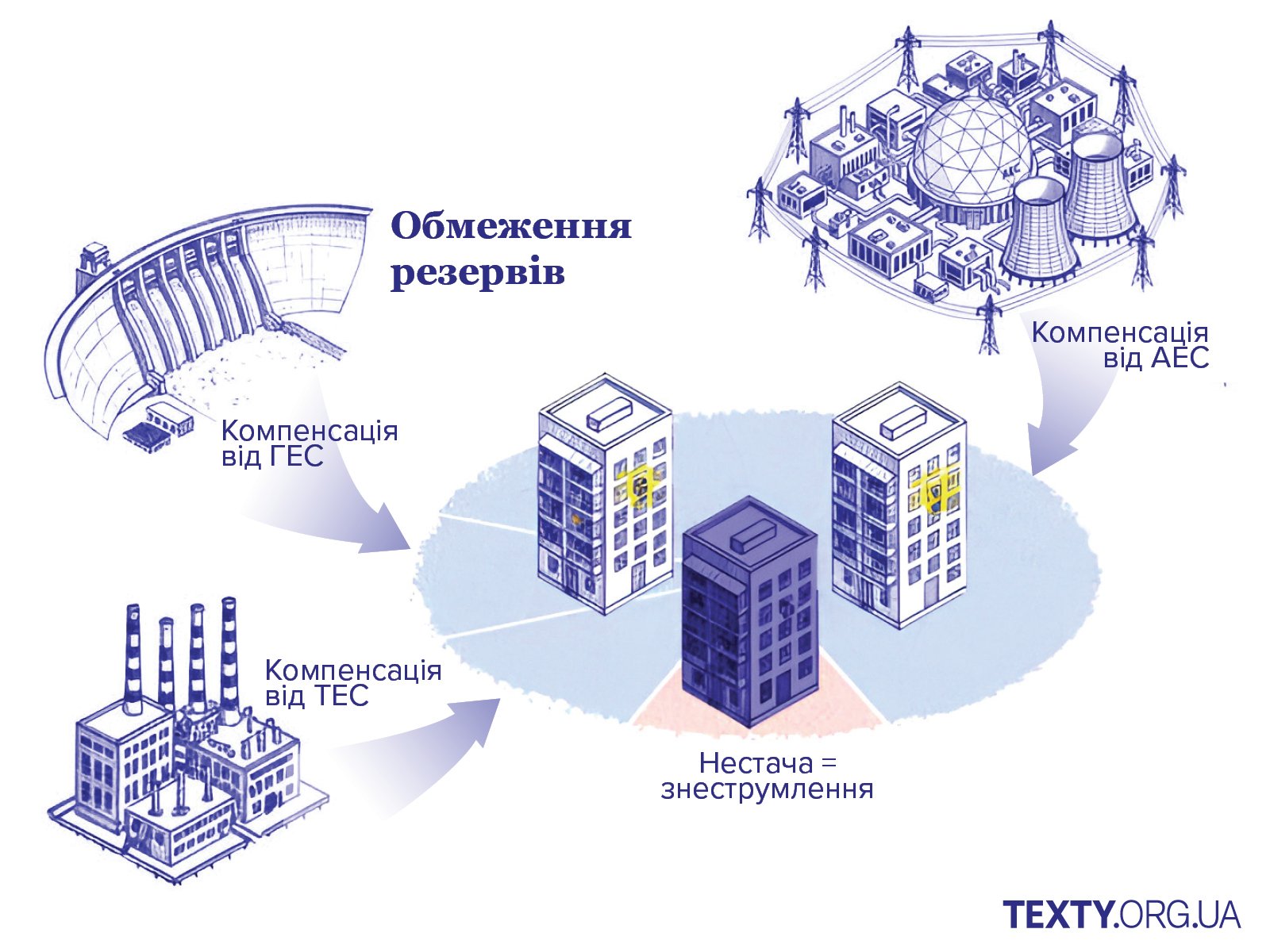 Як працює енергосистема