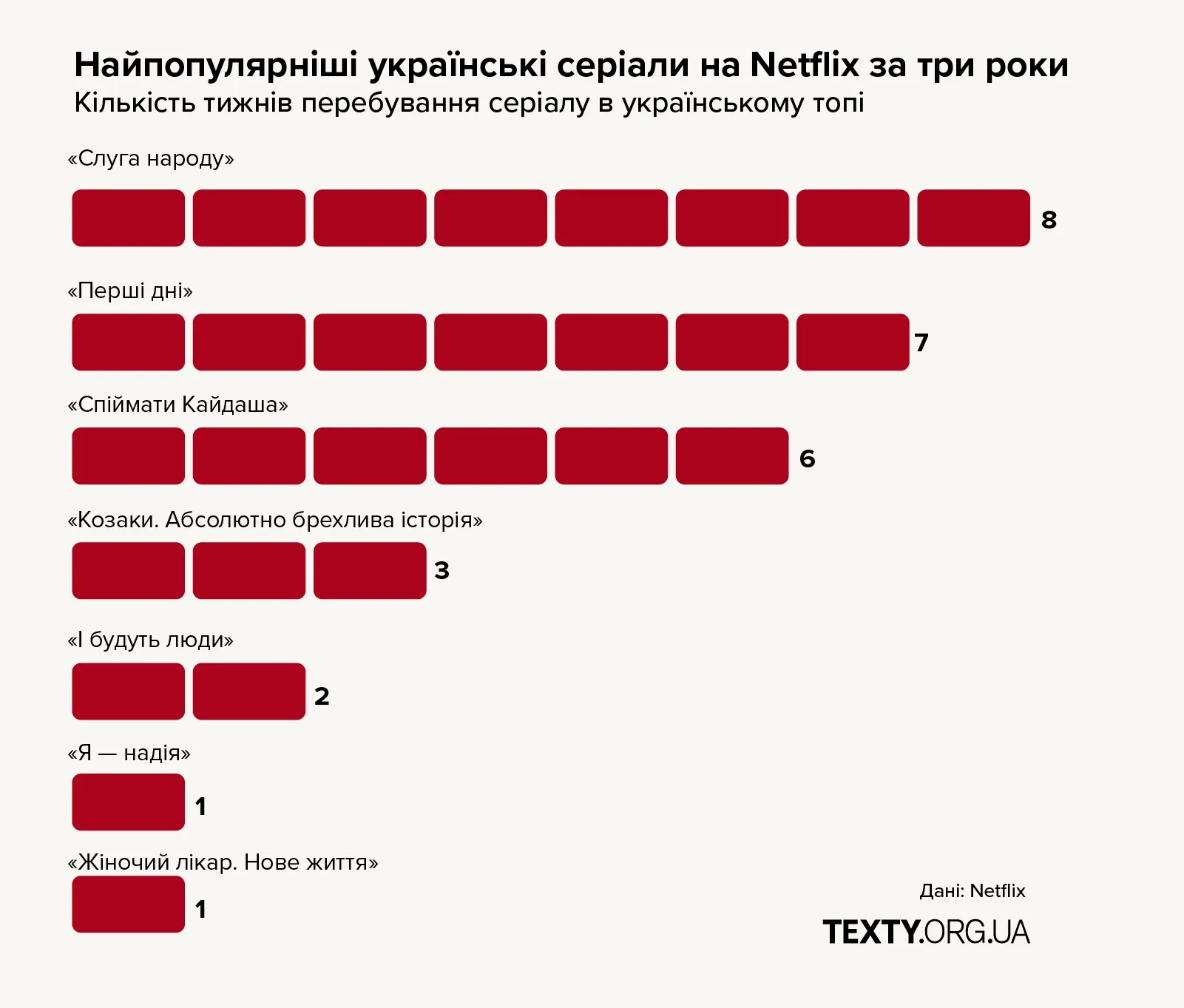 Графік найпопулярніших серіалів українського виробництва на Netflix. Лідирує серіал «Слуга народу»