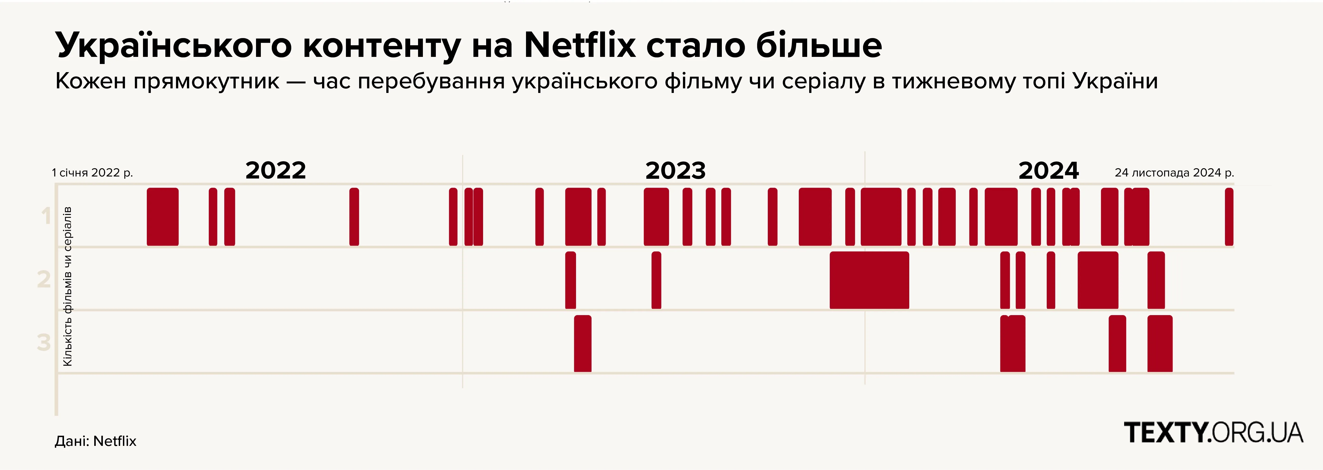 Таймлайн перебування українського контенту на Netflix 