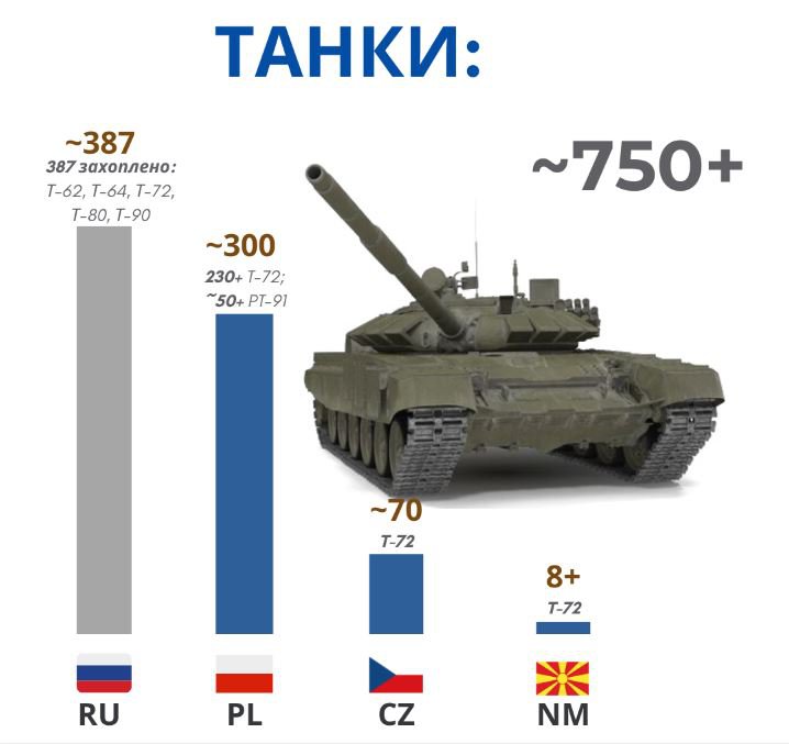 Найбільші постачальники важкого озброєння Україні та трофеї: танки
