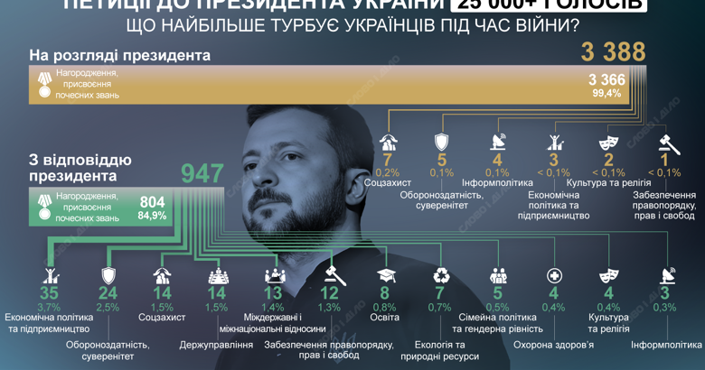 Що вимагають українці від Зеленського в петиціях під час війни
