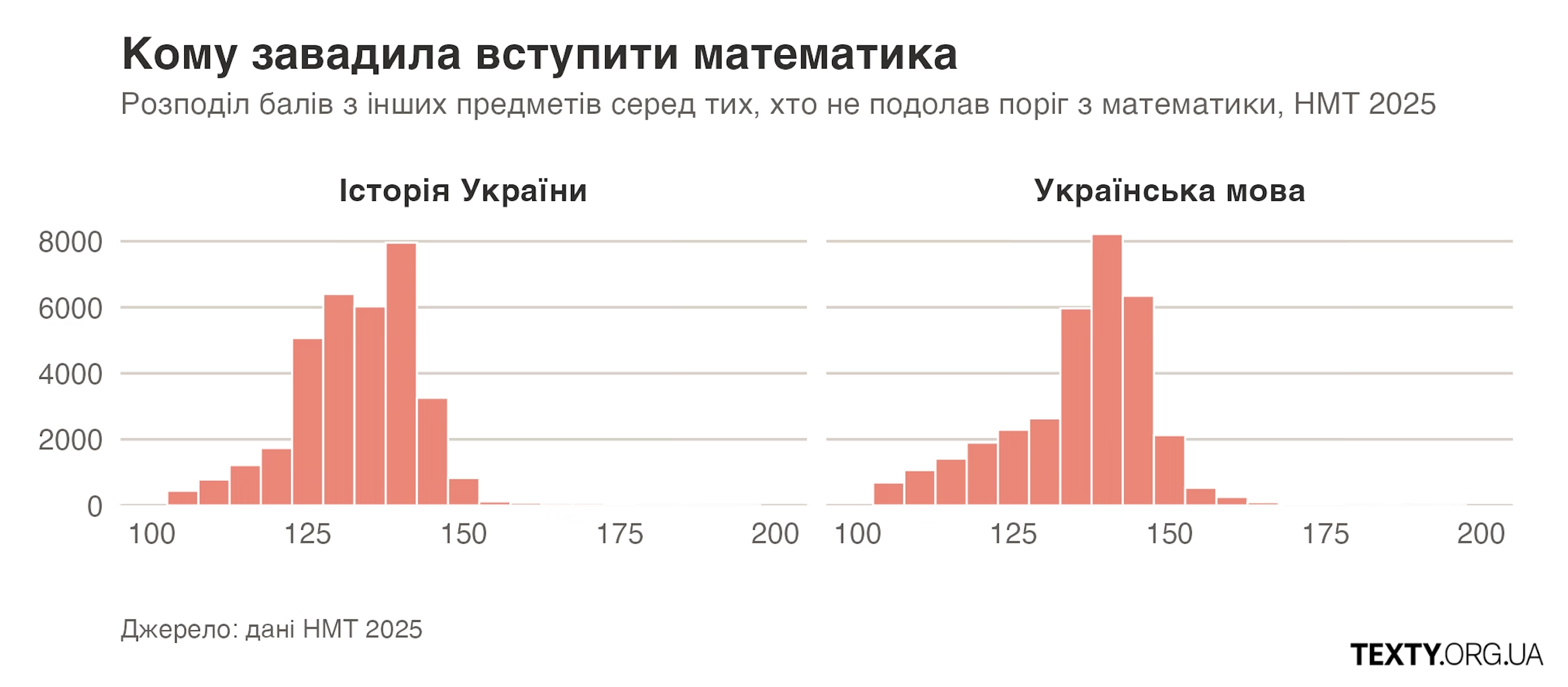 Які результати з інших предметів в тих, хто не склав математику