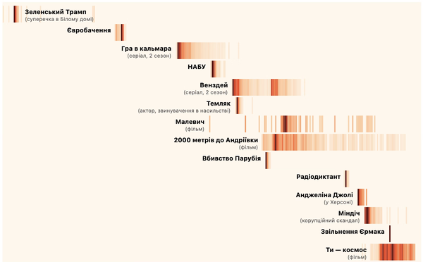 Скандал із Міндічем цікавив українців майже два тижні, звільнення Єрмака — один день