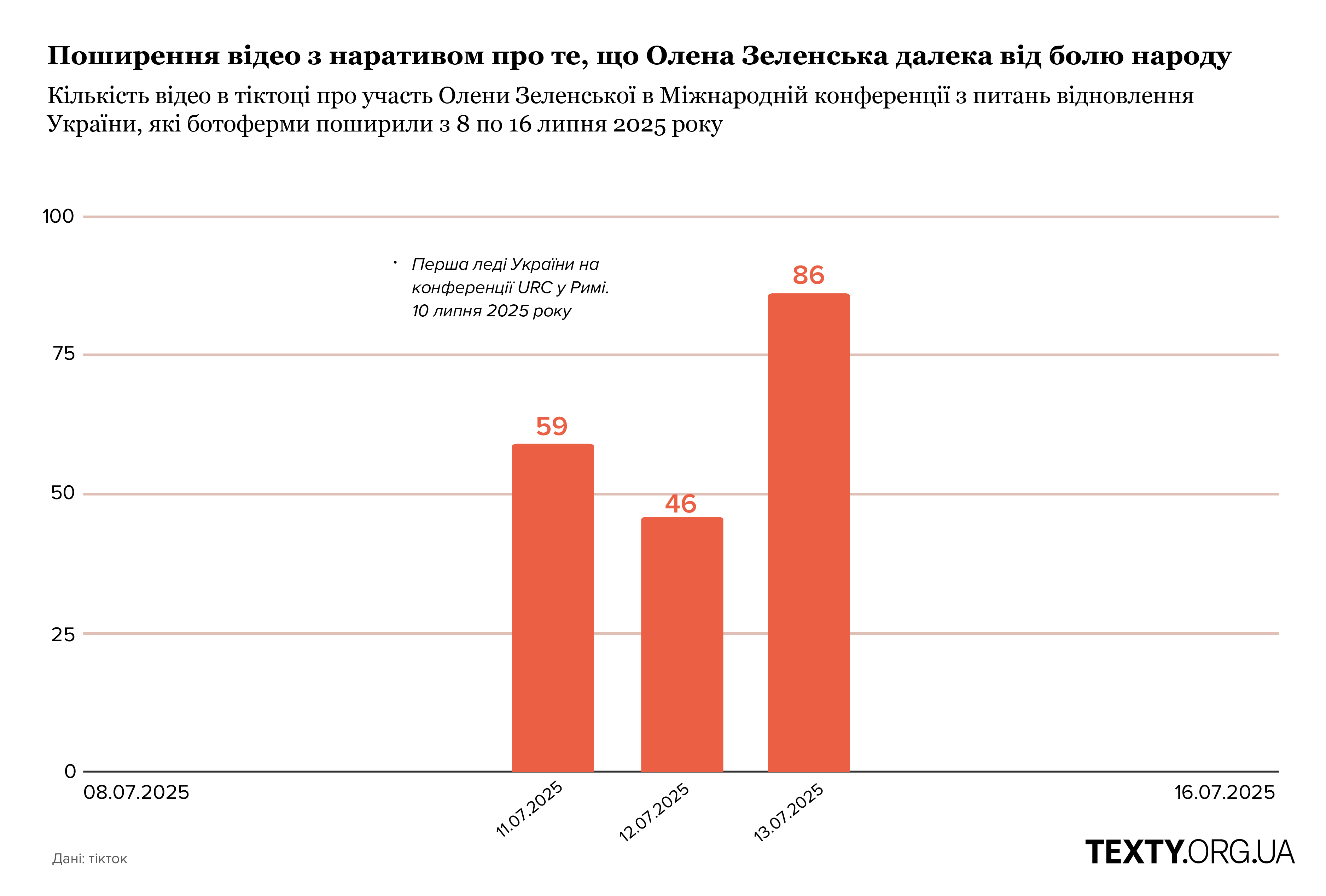 Поширення відео з наративом про те, що Олена Зеленська далека від болю народу