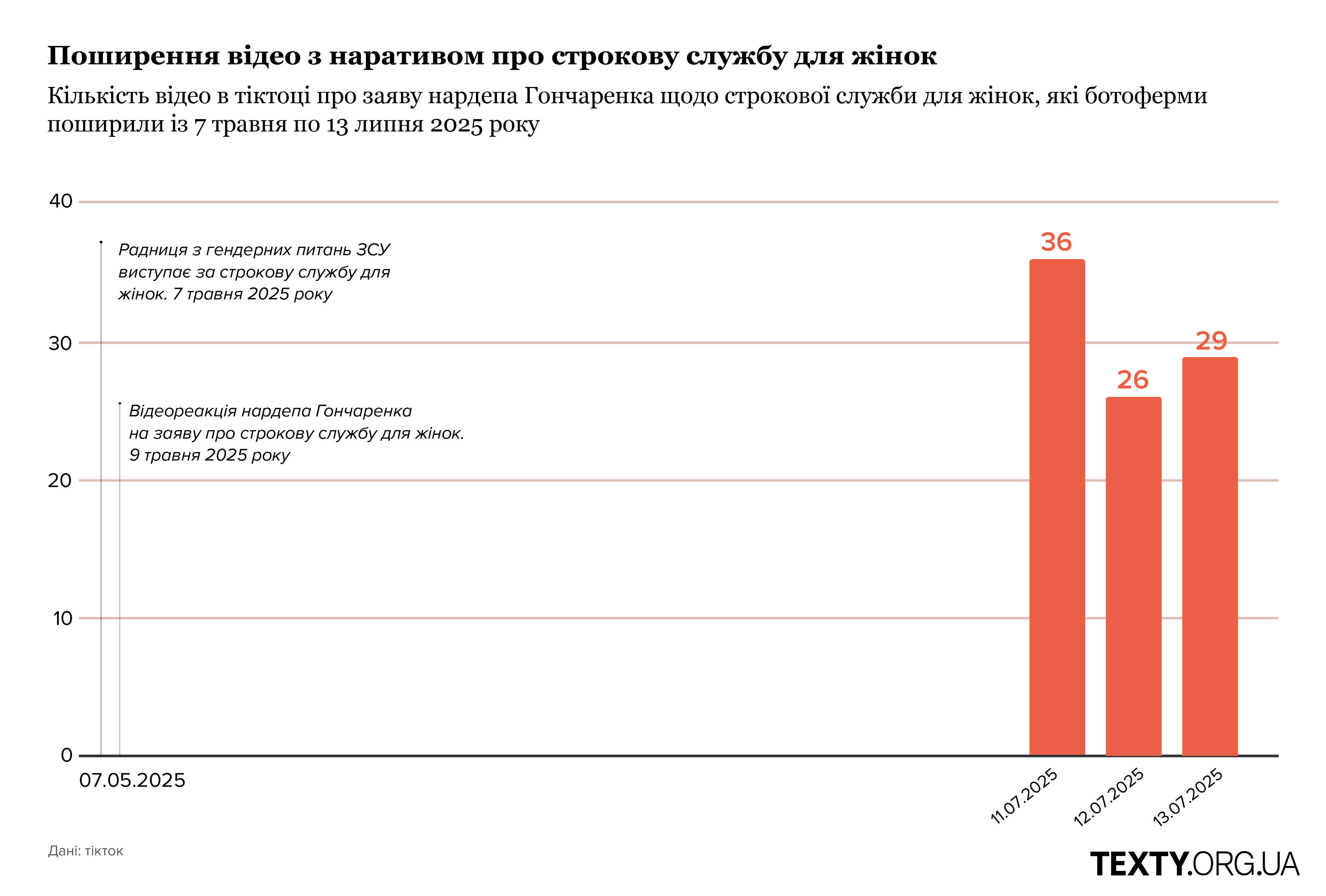 Поширення відео про строкову службу для жінок