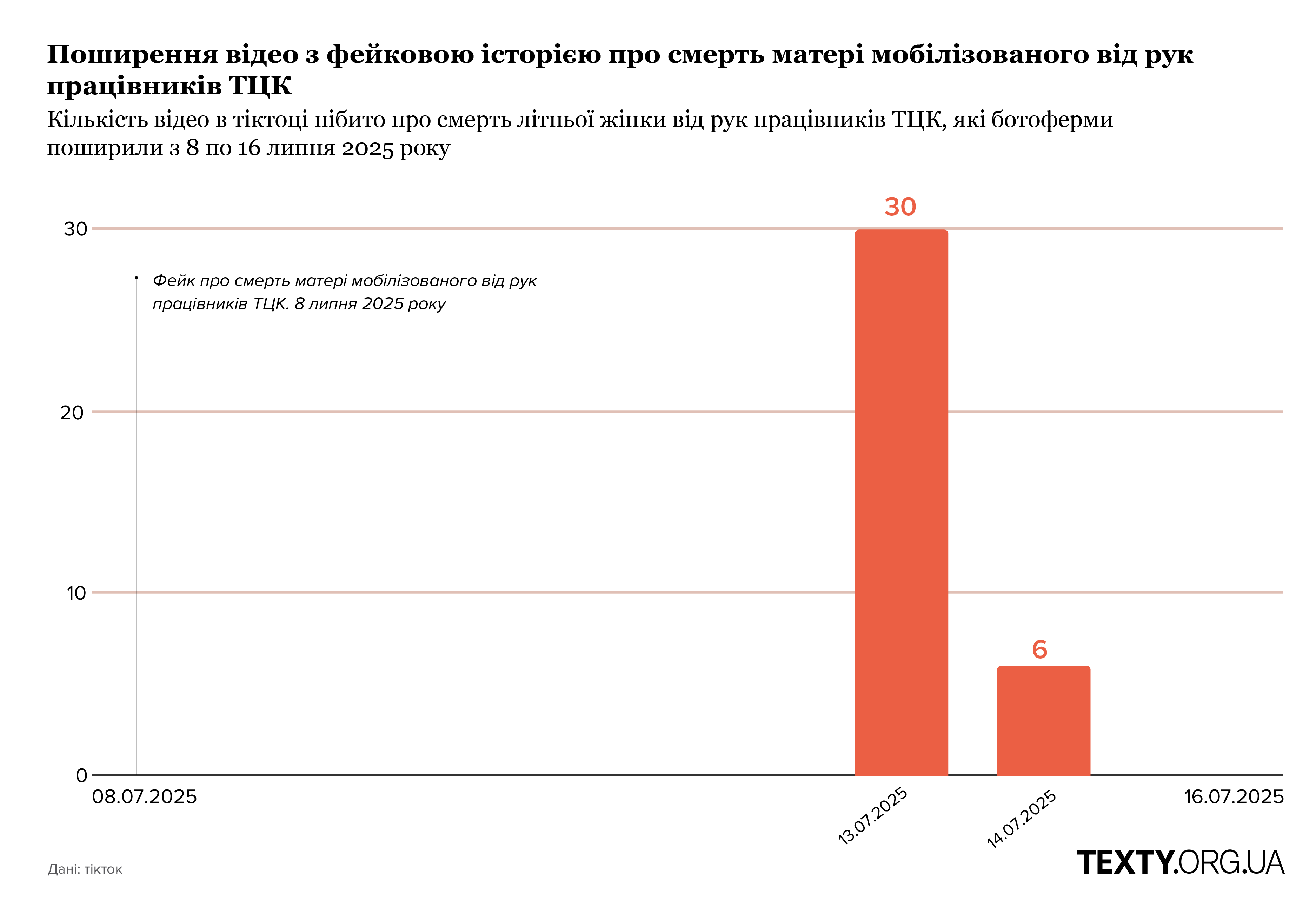 Поширення відео з фейковою історією про смерть матері мобілізованого від рук ТЦК