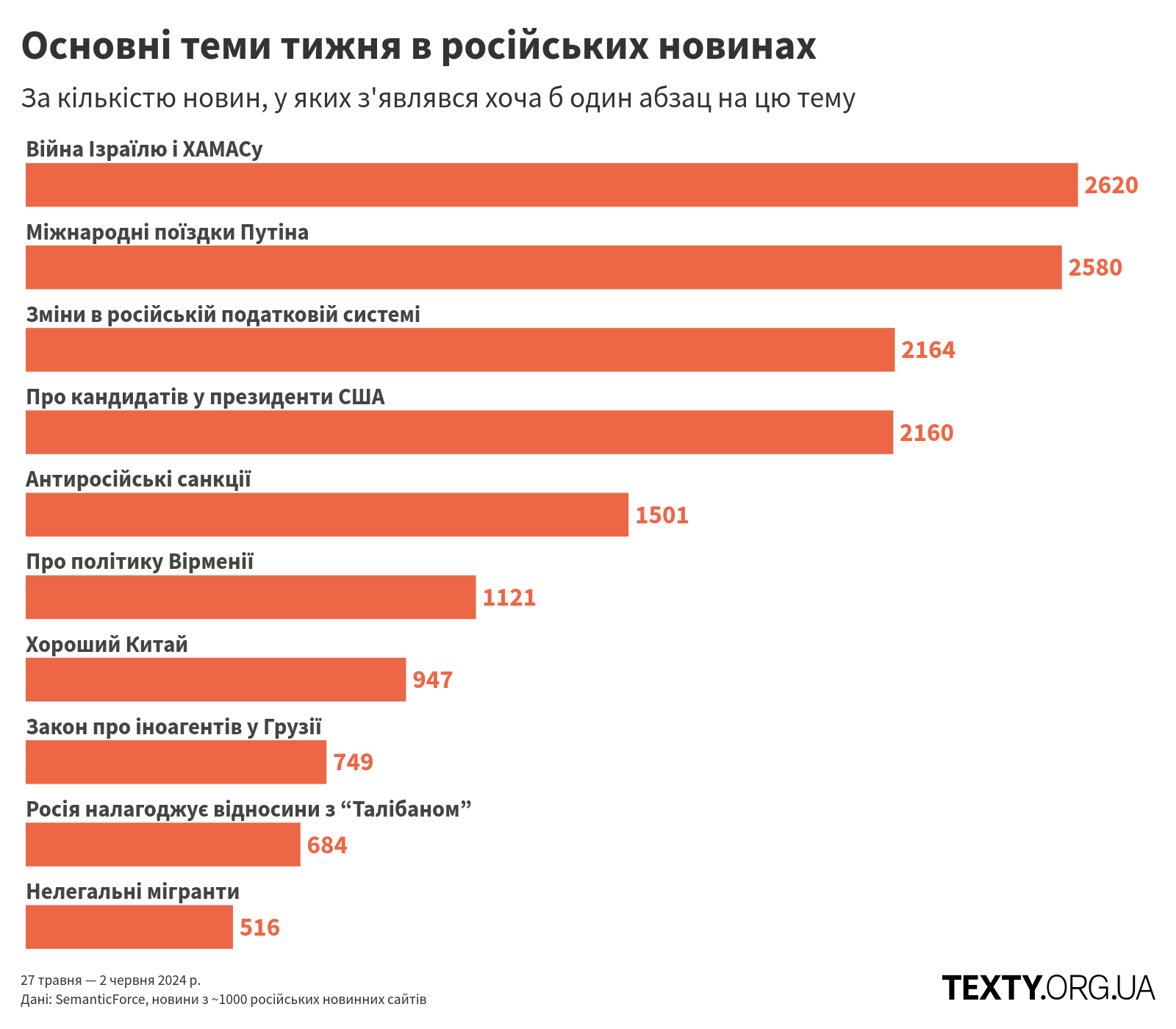 Основні теми тижня в російських новинах