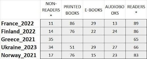 Джерело даних по Україні: опитування Info Sapiens на замовлення Українського інституту книги. Джерело даних по інших країнах: The Erics Score. Читачі — ті, хто читає книжки хоча б кілька разів на рік; нечитачі — ті, хто не читає книжок ніколи