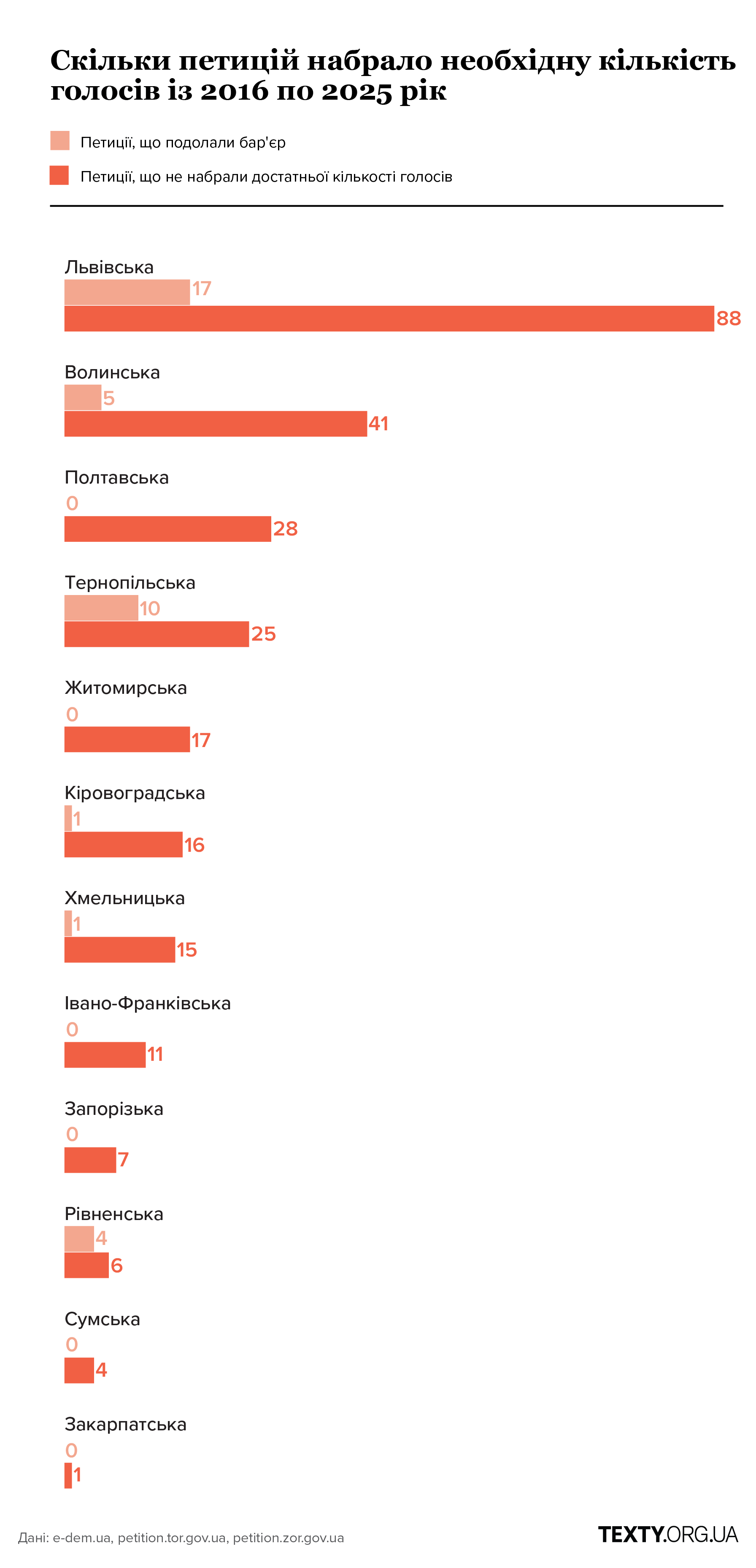 Cкільки регіональних петиції набрали потрібну кількість голосів в областях