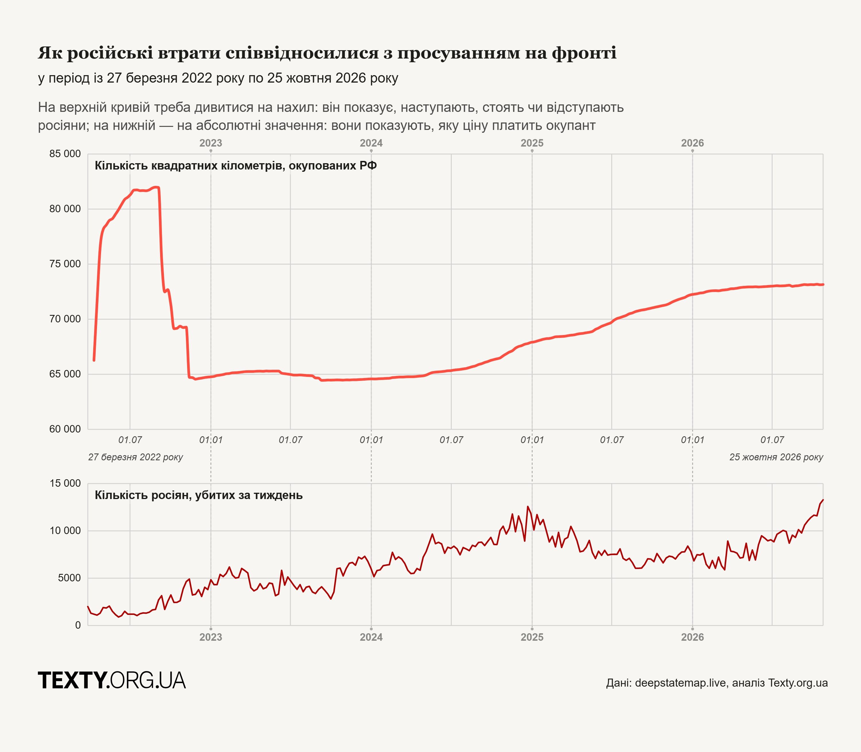 Як зрозуміти графік? На ньому дві окремі криві. Верхня — темпи просування росіян, нижня — їхні втрати. Якщо верхня лінія рівна, а нижня іде вгору, то це показує, що росіяни в глухому куті самознищення. Російська стратегія вже кілька років передбачала обмін великої кількості вбитих росіян на захоплені українські території. Логіка полягала в тому, що в них багато людей і рано чи пізно вони заберуть всю нашу землю. Проте нинішня ситуація ламає ці розрахунки: втрати окупантів зростають, а територій не додається