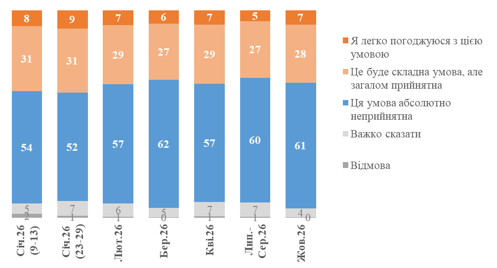 Результати відповіді на запитання щодо можливої умови для досягнення миру: "Україна виводить свої війська з територій Донбасу, які зараз нею контролюються, тобто з Краматорська, Слов’янська тощо, і ці території переходять під контроль Росії. Натомість США і Європа дають Україні гарантії безпеки"